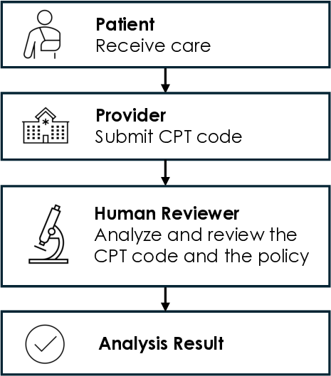 From Policy to Logic for Efficient and Interpretable Coverage Assessment
