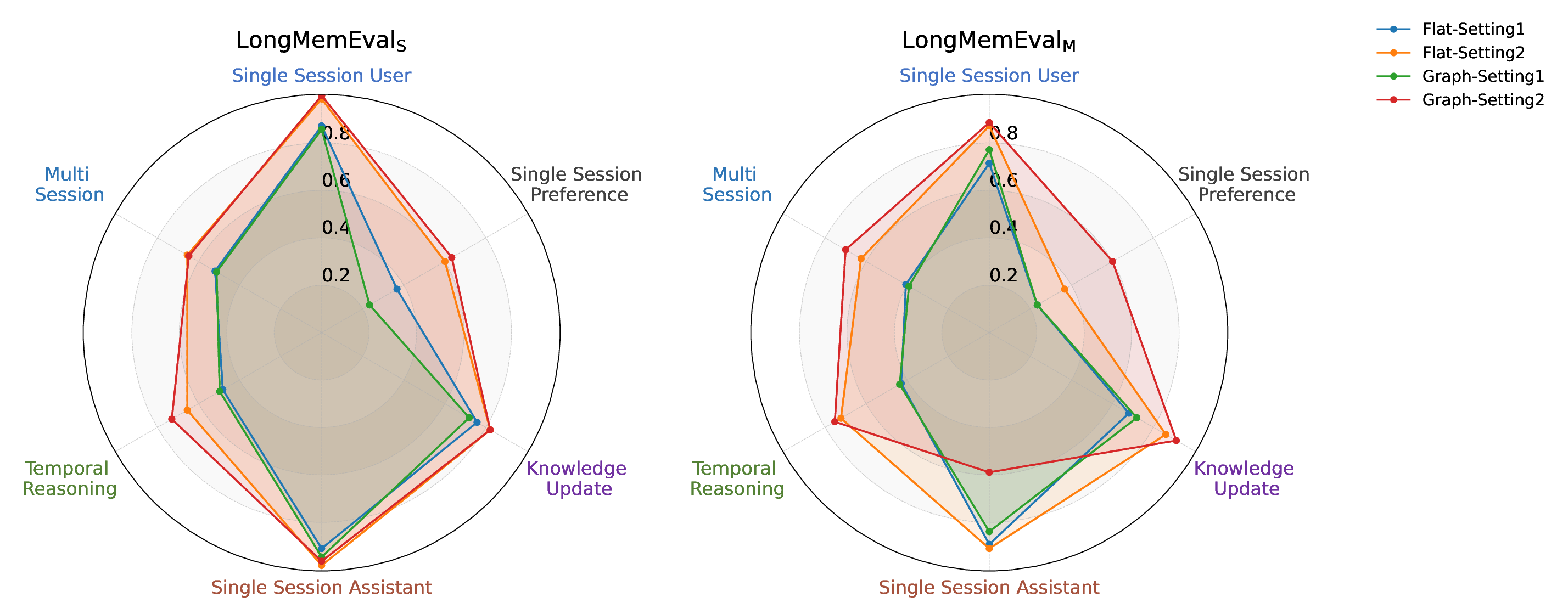 Does Memory Need Graphs? A Unified Framework and Empirical Analysis for Long-Term Dialog Memory