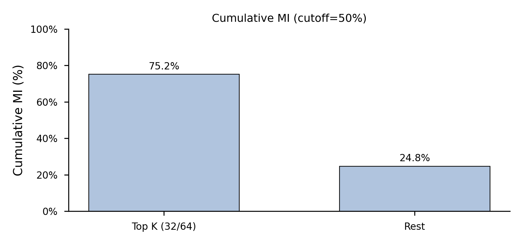 Diffusion Timbre Transfer Via Mutual Information Guided Inpainting