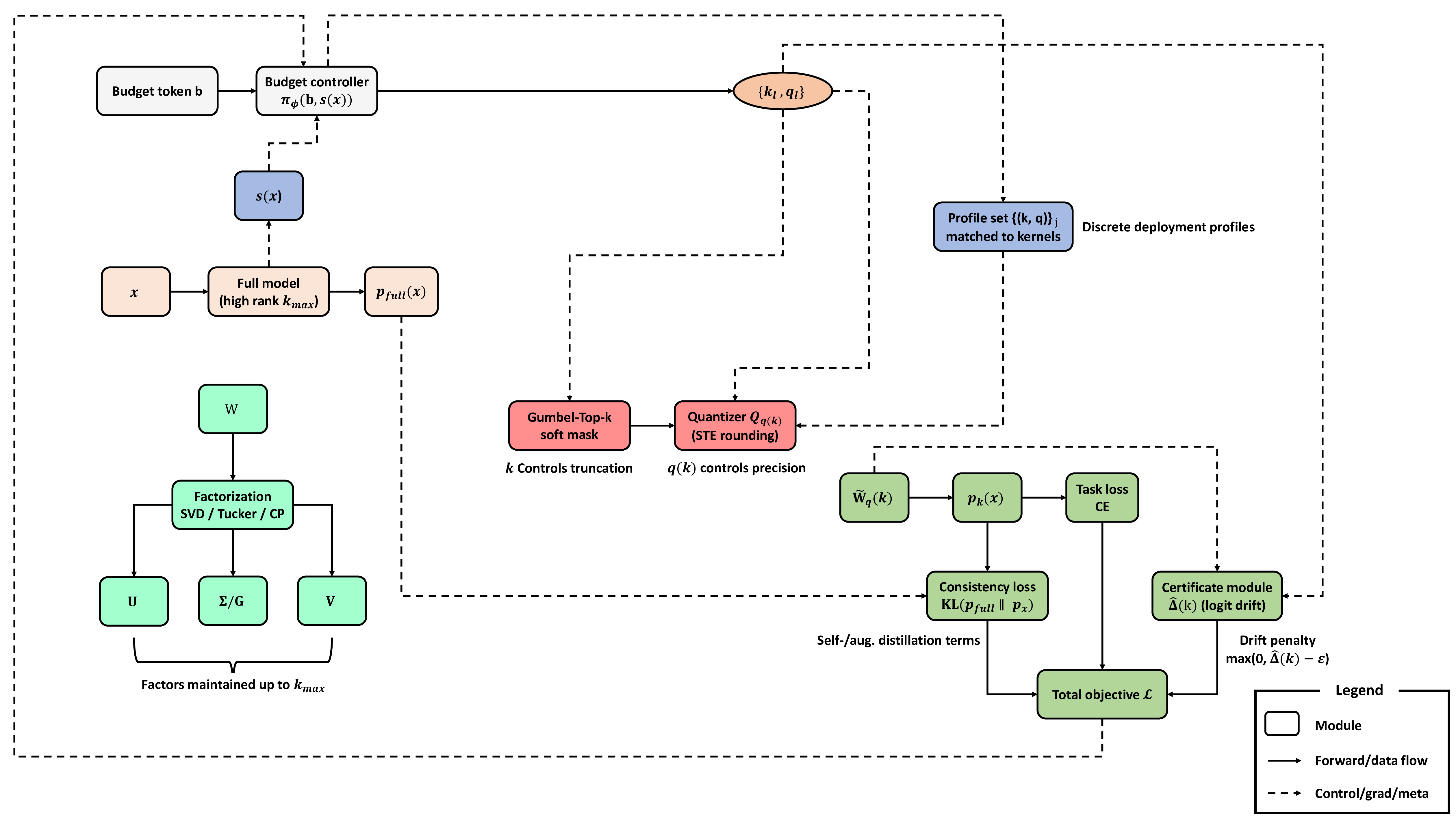 T3C: Test-Time Tensor Compression with Consistency Guarantees
