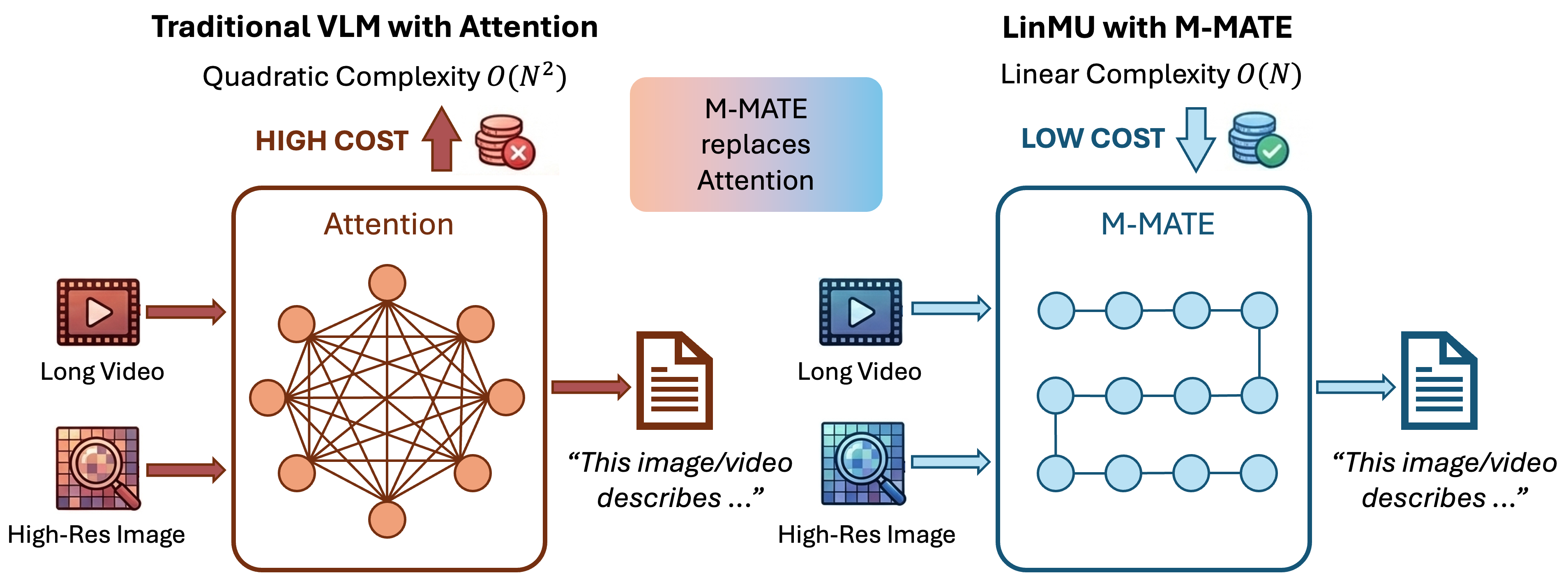 LinMU: Multimodal Understanding Made Linear
