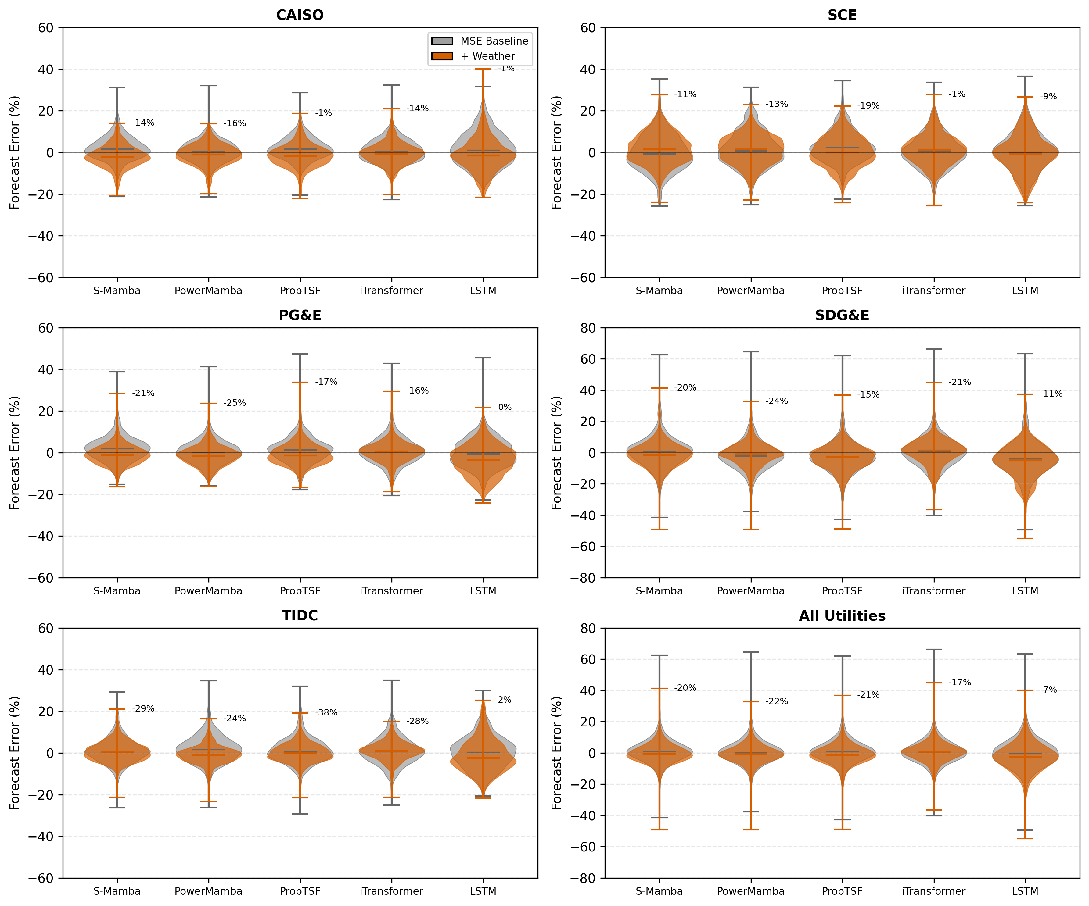 Reliable Grid Forecasting: State Space Models for Safety-Critical Energy Systems