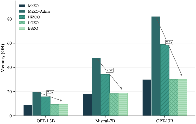 Robust and Efficient Zeroth-Order LLM Fine-Tuning via Adaptive Bayesian Subspace Optimizer
