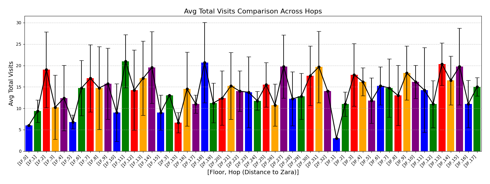 Comparison_of_avg_total_visits_Across_Hops.png