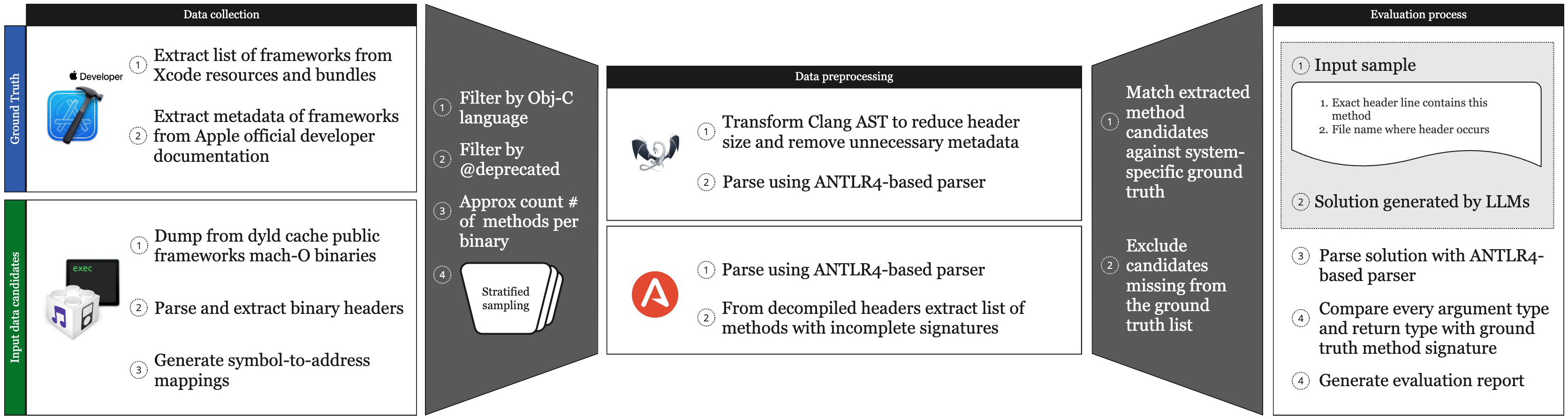 Exposing Hidden Interfaces: LLM-Guided Type Inference for Reverse Engineering macOS Private Frameworks
