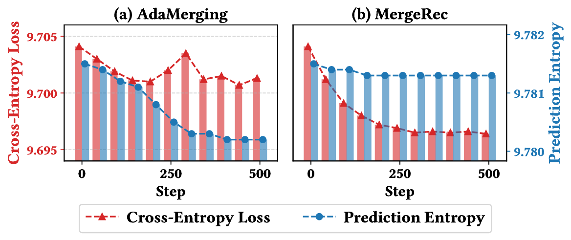 Figure3_Performance_of_Adamerging_and_MergeRec_over_training_steps.png