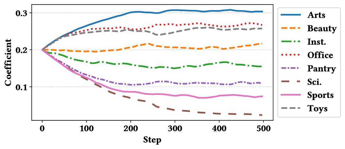 Figure6_Domain-wise_coefficient_over_training_steps_RecFormer-base.png
