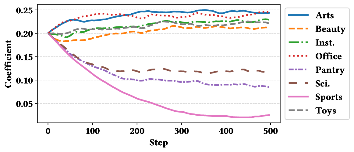 Figure8a_Domain-wise_coefficient_over_training_steps_RecFormer-large.png