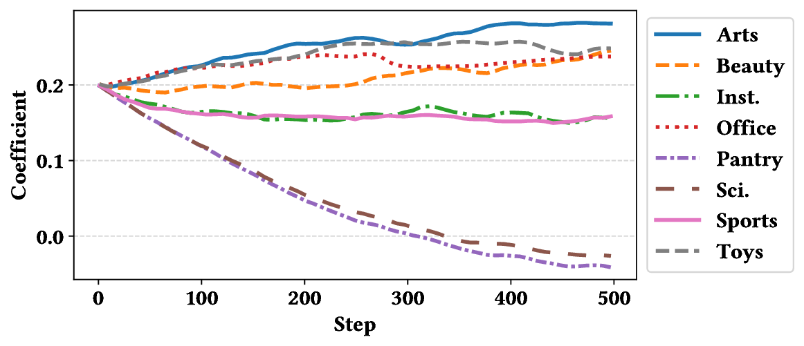 Figure8b_Domain-wise_coefficient_over_training_steps_BLaIR-base.png