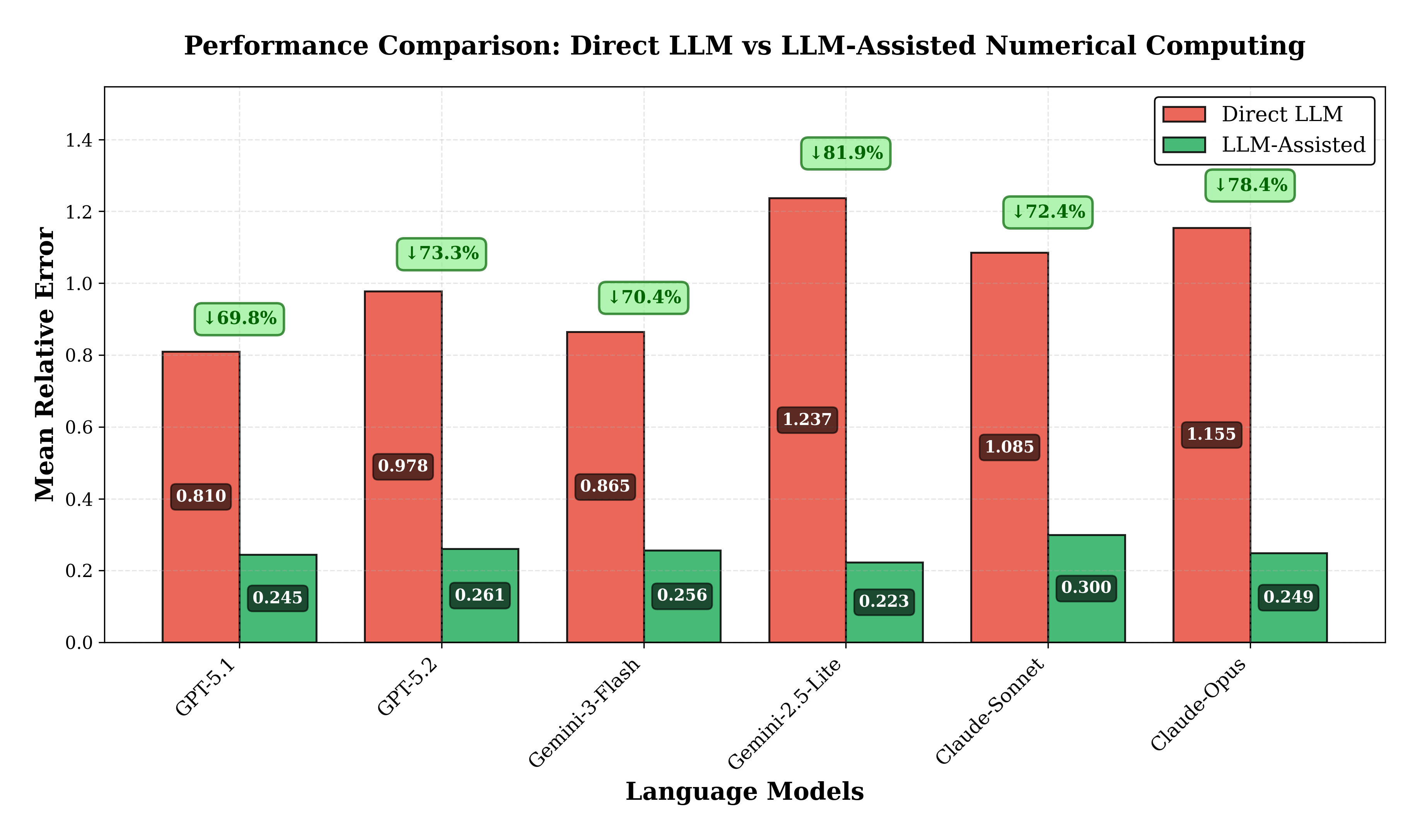 Can Large Language Models Solve Engineering Equations? A Systematic Comparison of Direct Prediction and Solver-Assisted Approaches