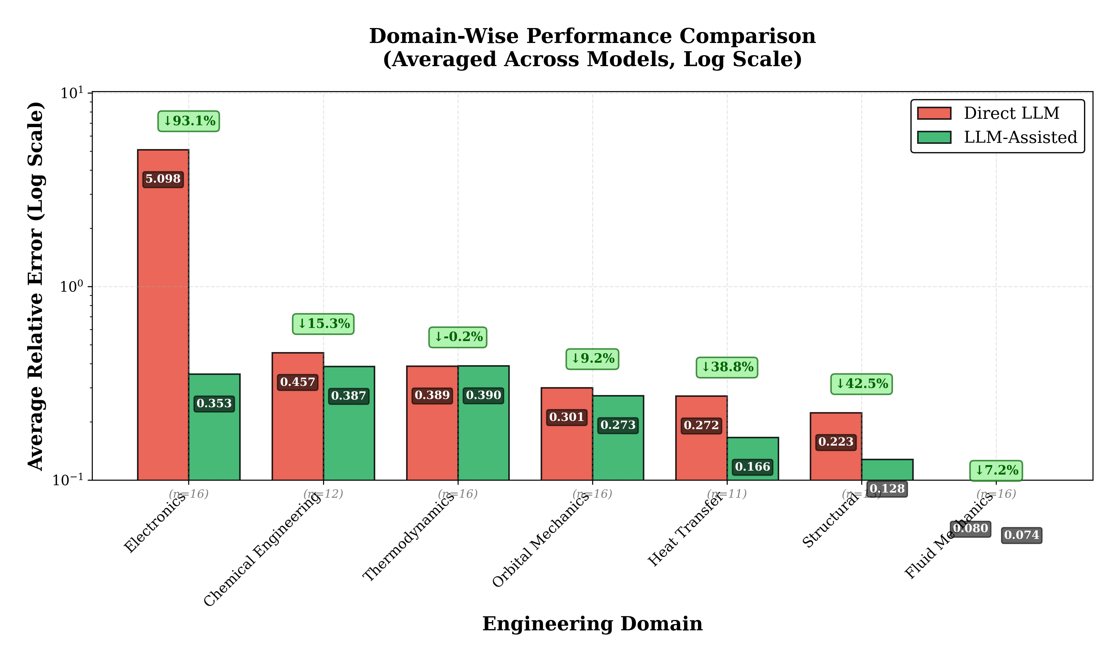 graph2_domain_performance.png
