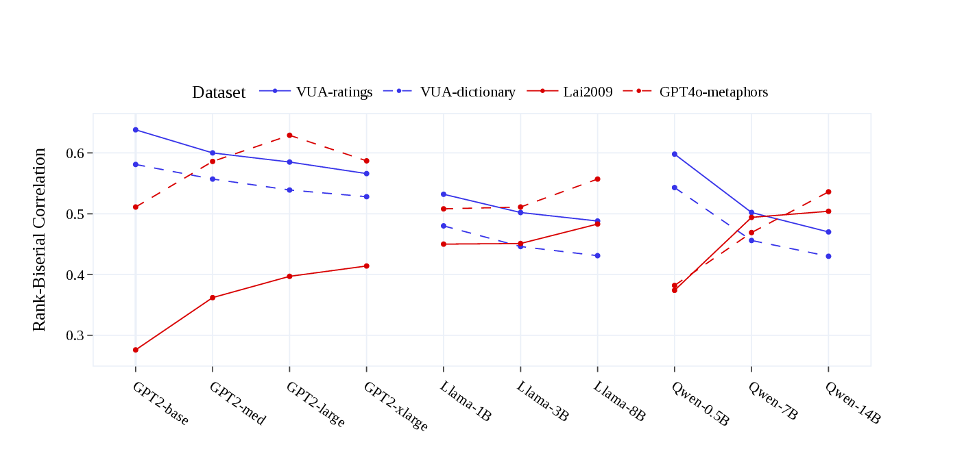 Surprisal and Metaphor Novelty Judgments: Moderate Correlations and Divergent Scaling Effects Revealed by Corpus-Based and Synthetic Datasets