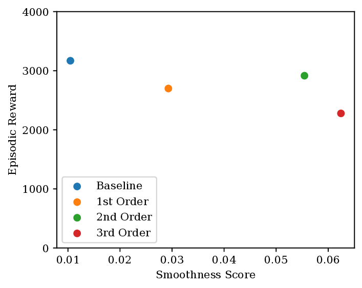 Higher-Order Action Regularization in Deep Reinforcement Learning: From Continuous Control to Building Energy Management