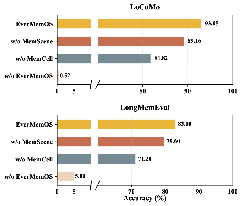 EverMemOS: A Self-Organizing Memory Operating System for Structured Long-Horizon Reasoning