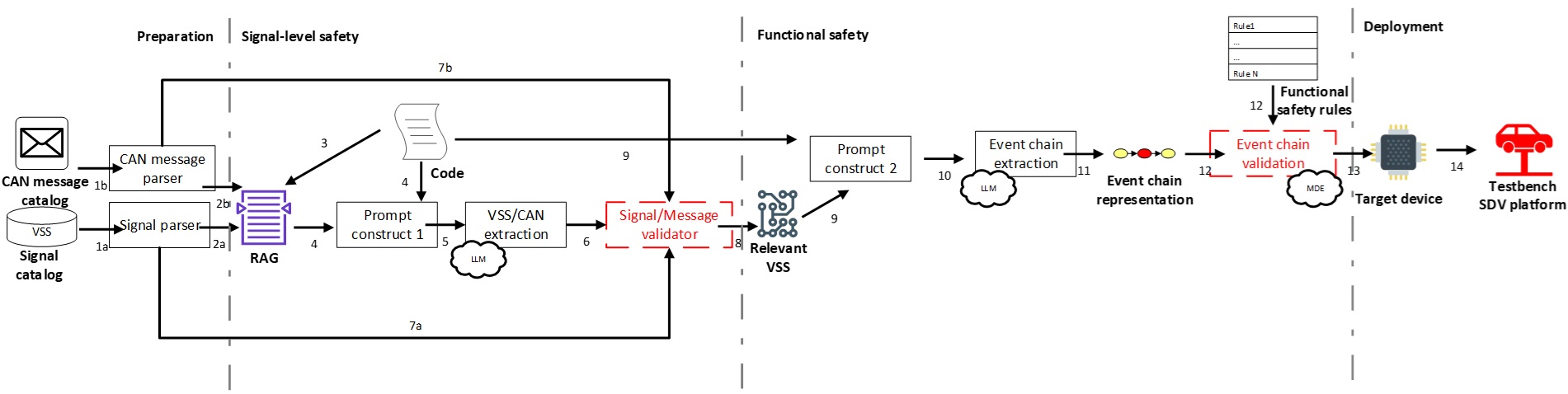 LLM-Empowered Functional Safety and Security by Design in Automotive Systems