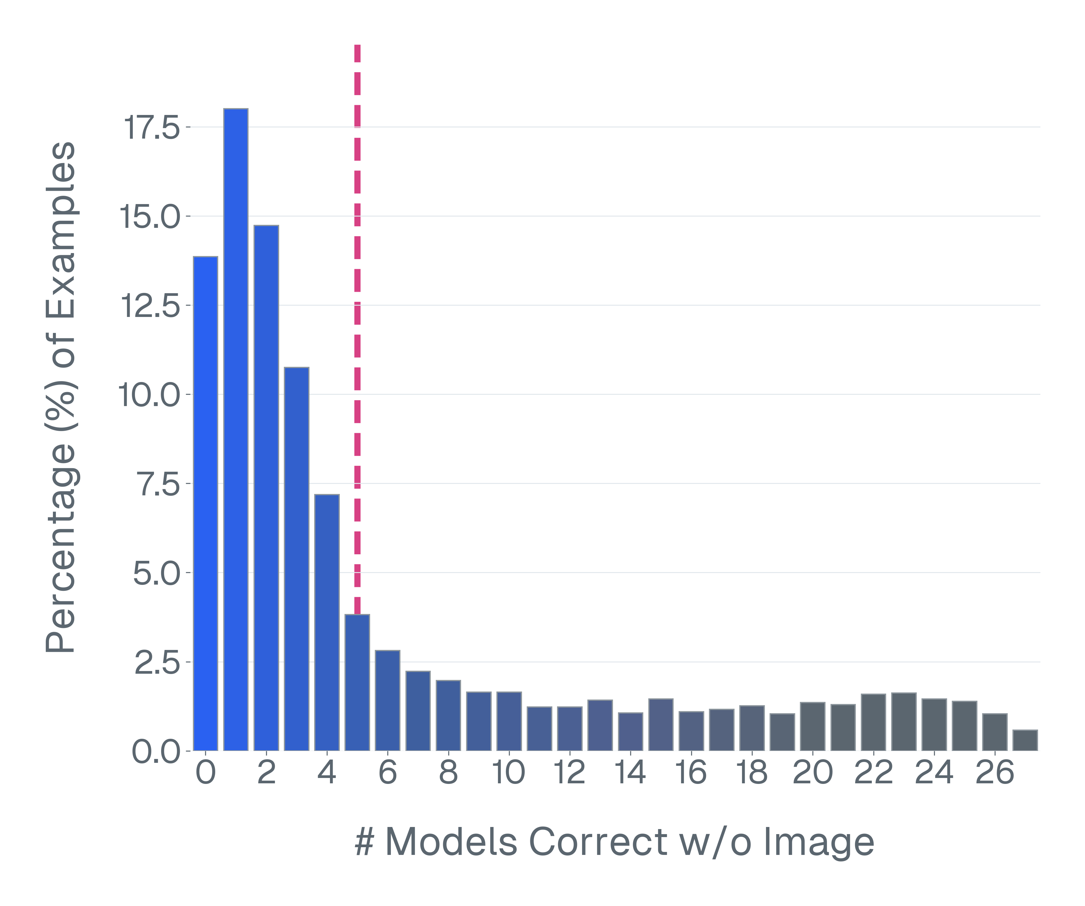 ai2d_no_image_distribution_generative_scoring_function.png