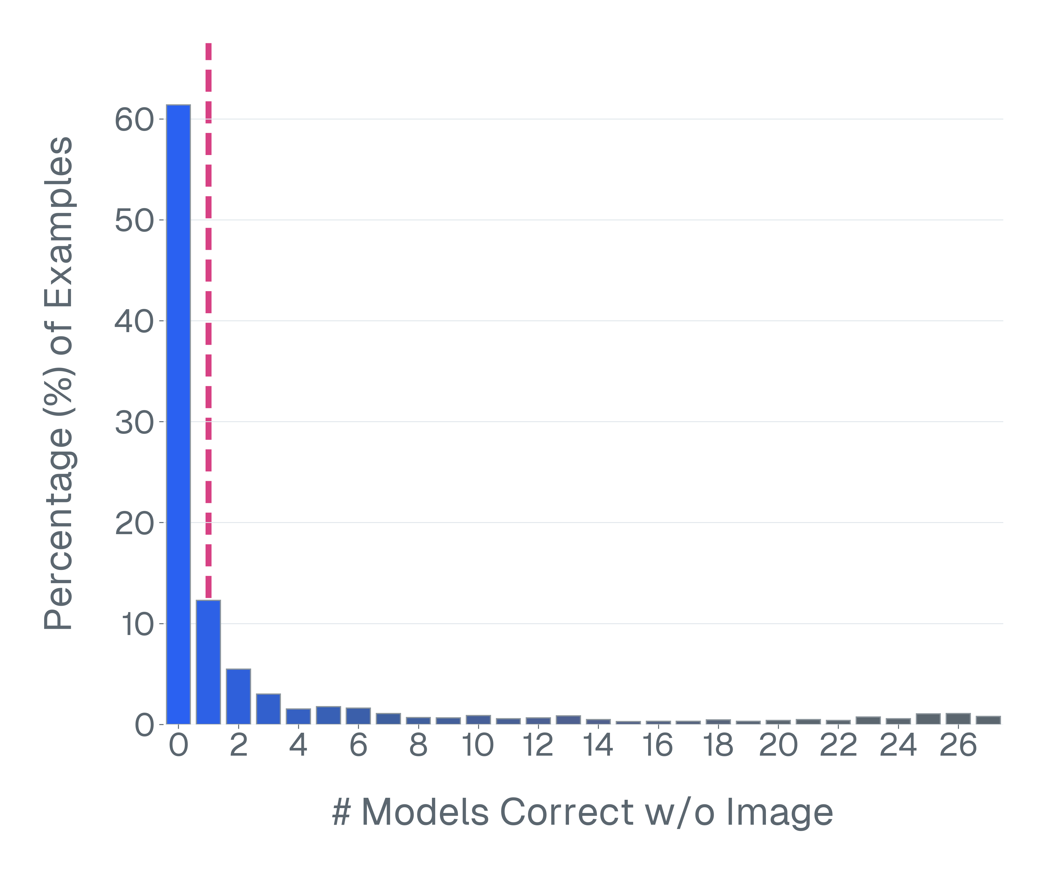 chartqa_no_image_distribution_generative_scoring_function.png