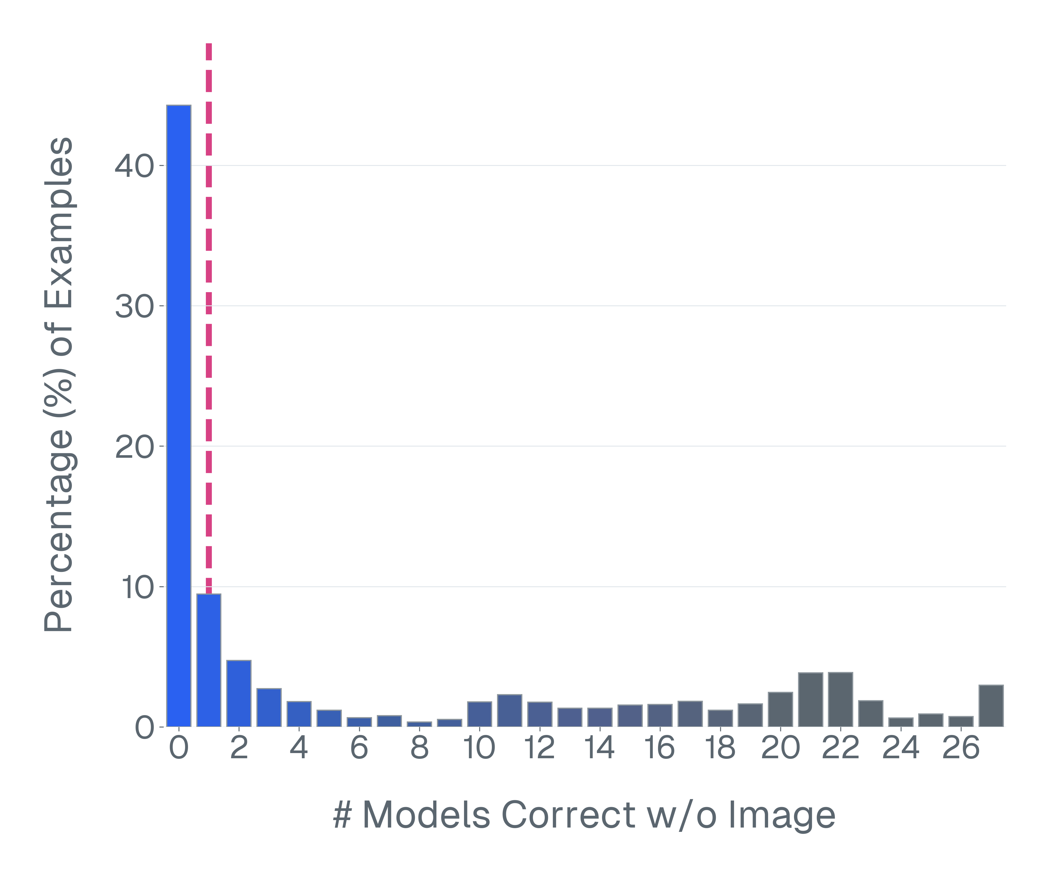 charxiv_descriptive_no_image_distribution_generative_scoring_function.png