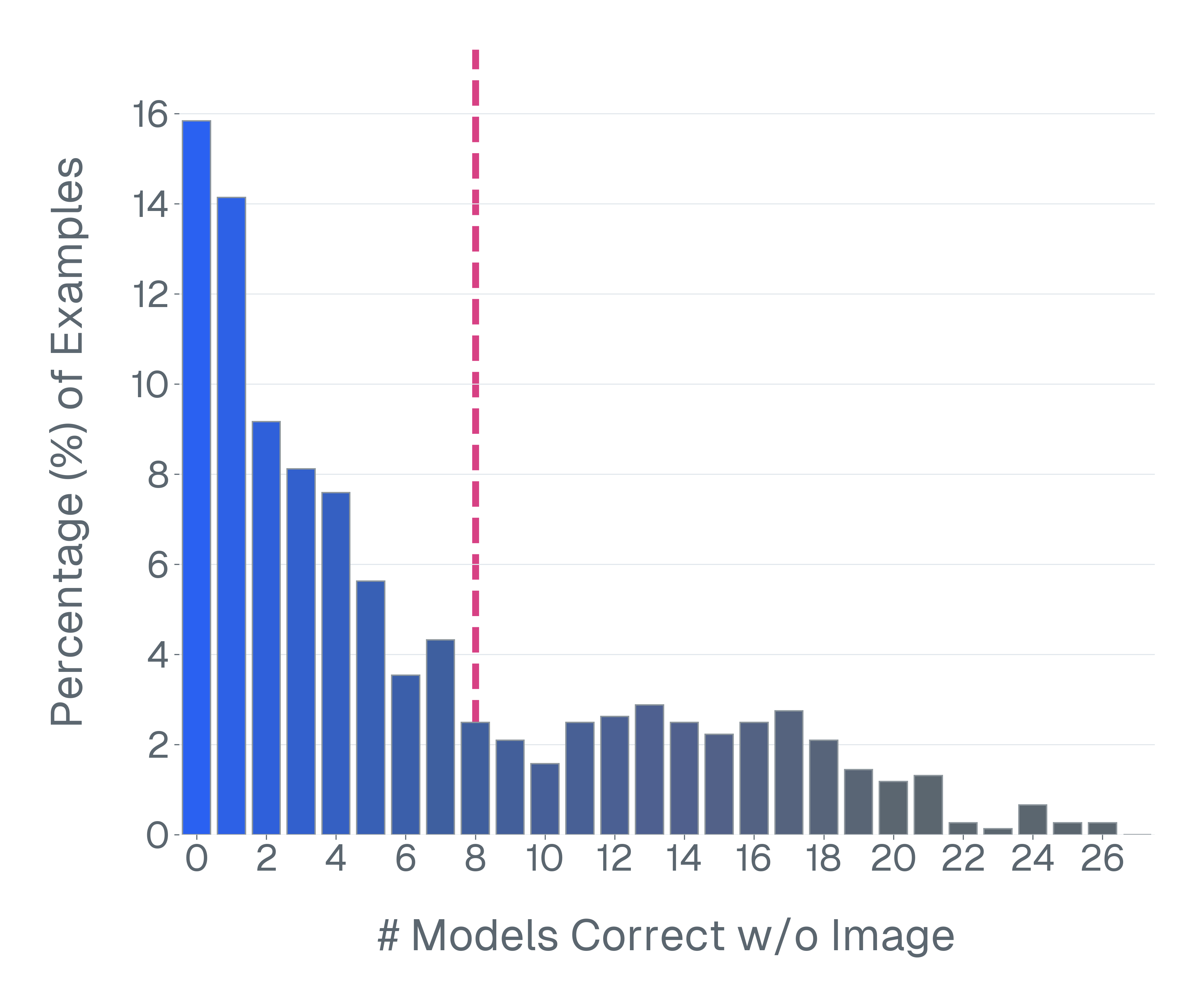 realworldqa_no_image_distribution_generative_scoring_function.png