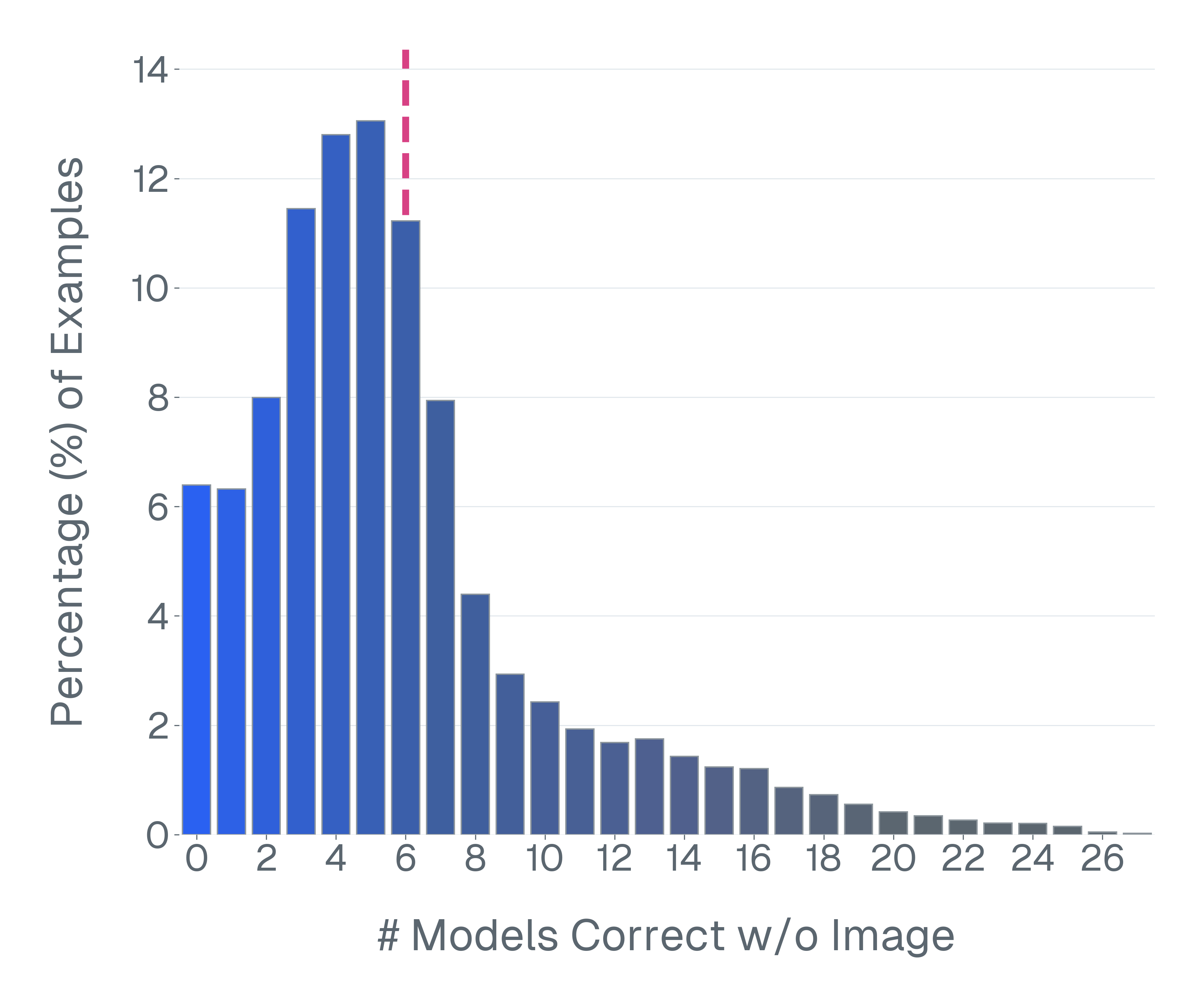 tallyqa_no_image_distribution_generative_scoring_function.png