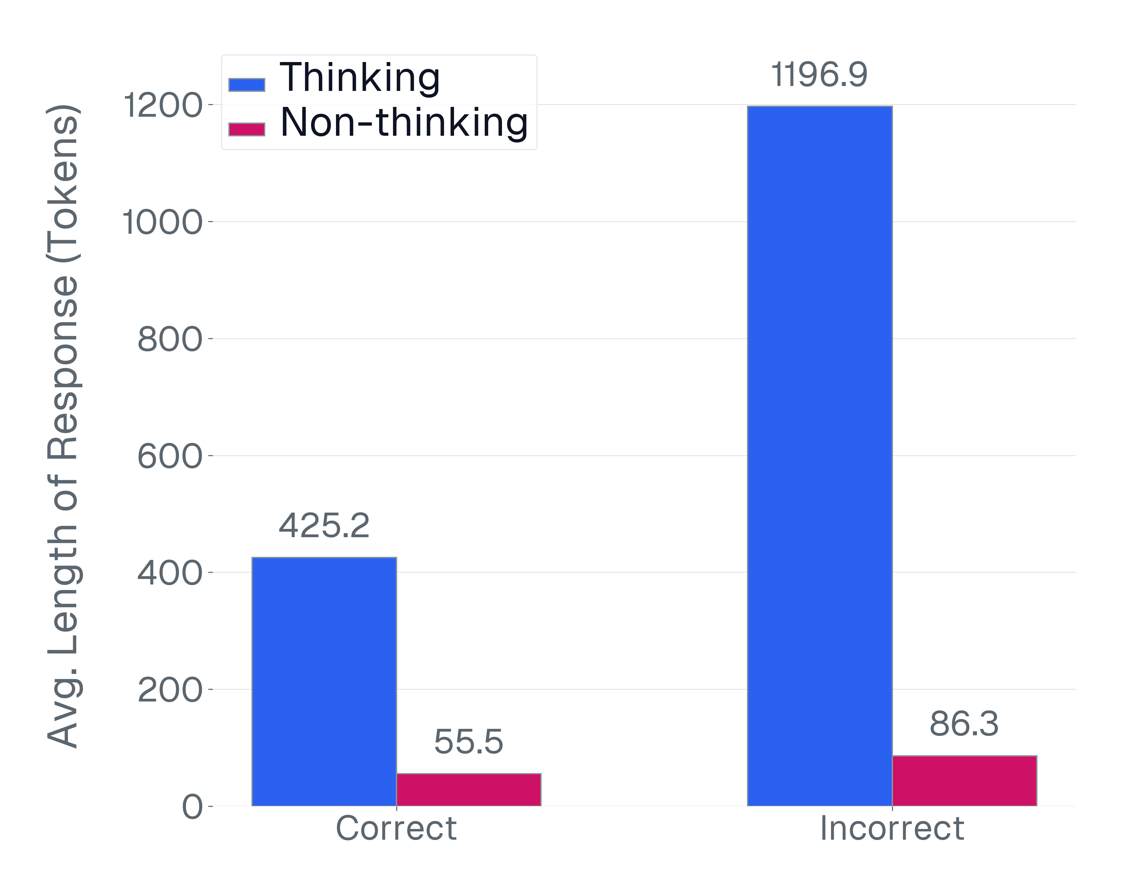thinking_vs_nonthinking_tokens_light.png