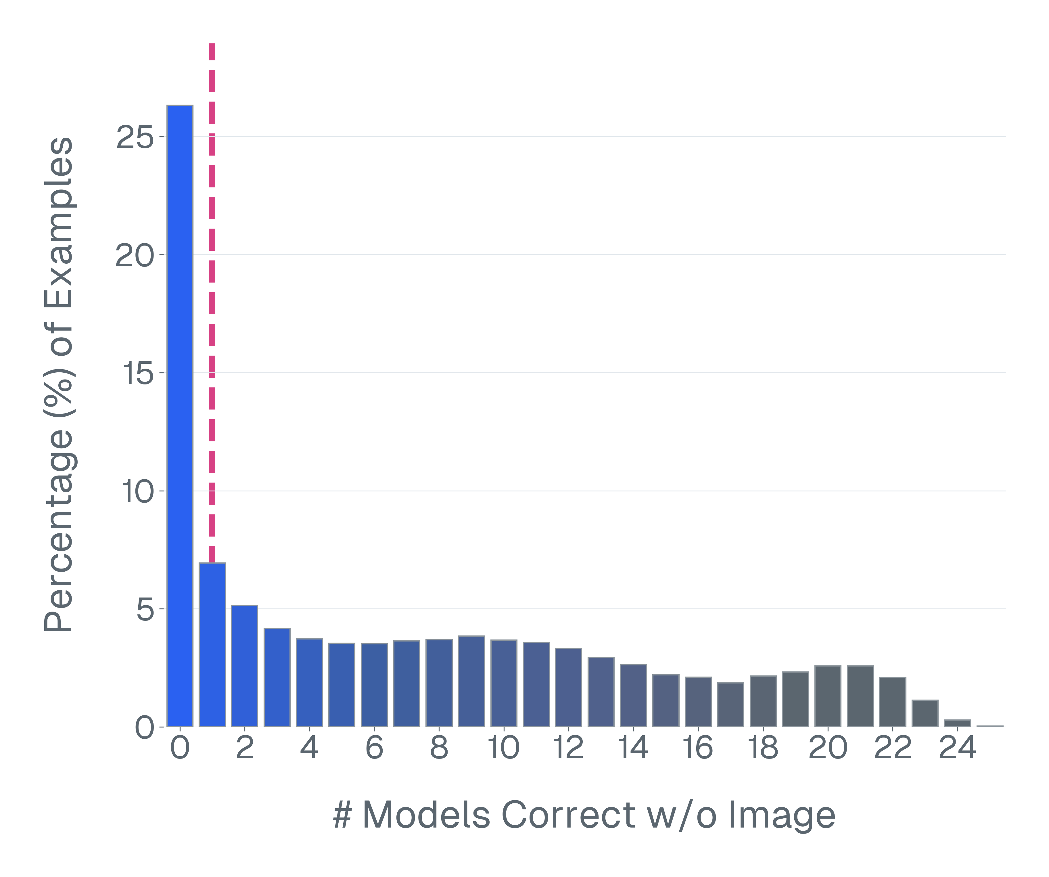 vqa-v2_no_image_distribution_generative_scoring_function.png