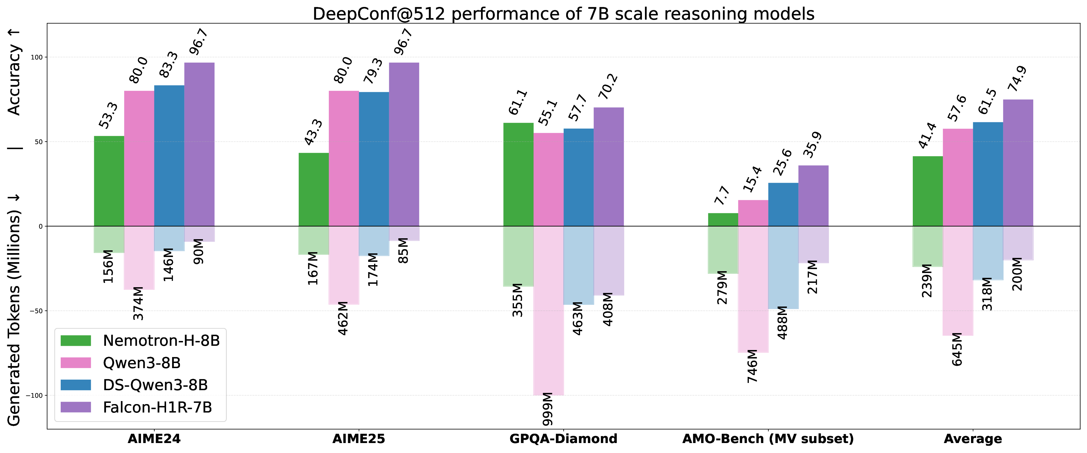Falcon-H1R: Pushing the Reasoning Frontiers with a Hybrid Model for Efficient Test-Time Scaling