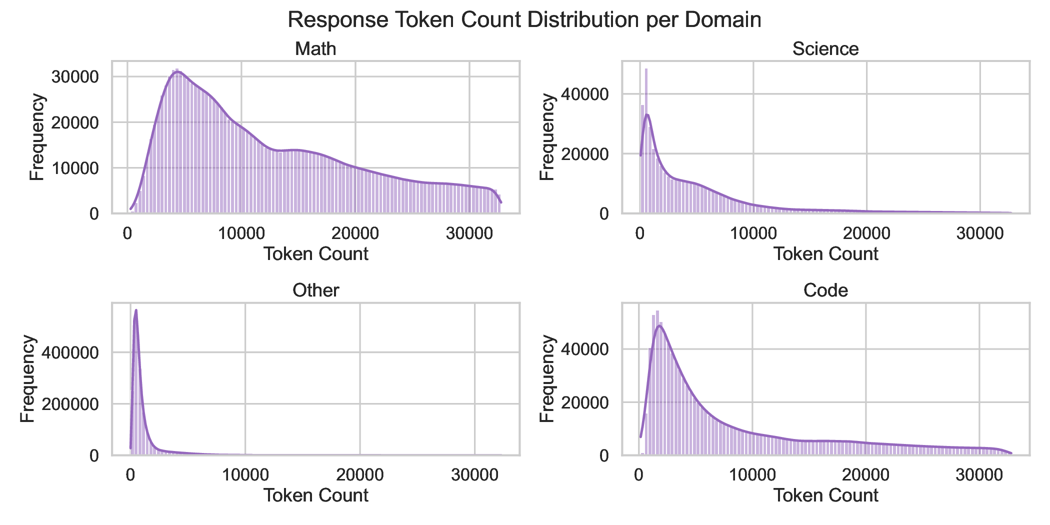 assistant_token_histograms_by_domain.png