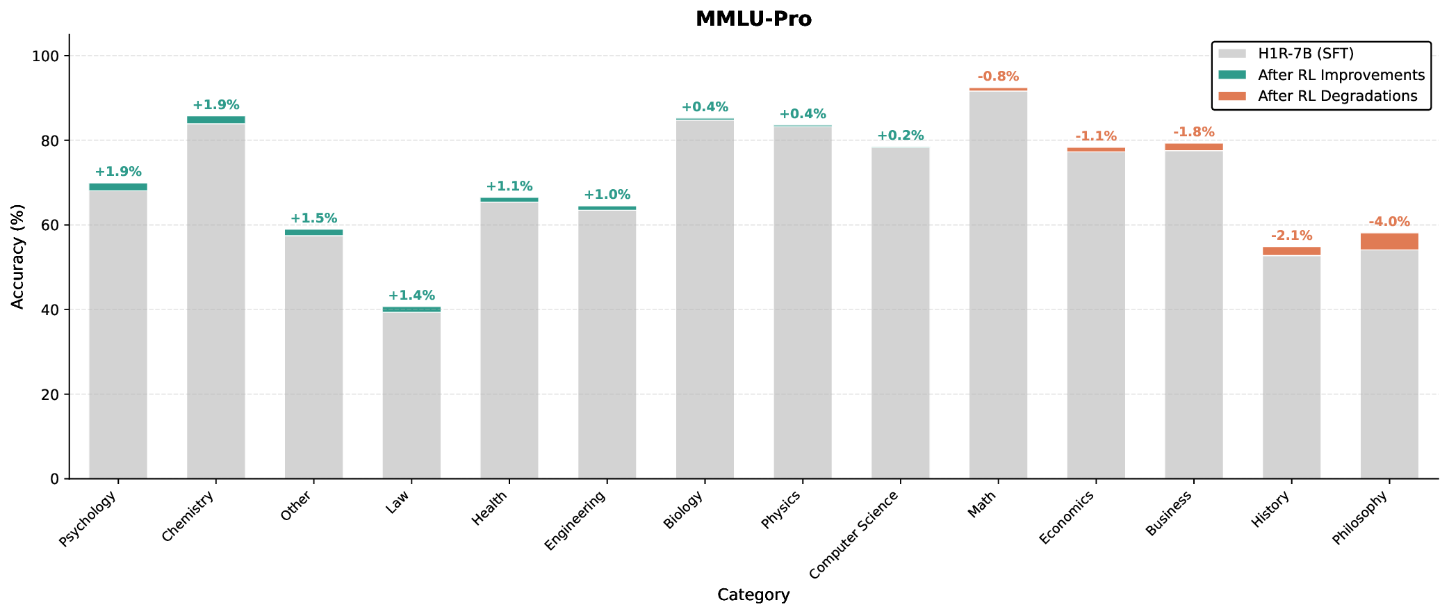 mmlu_pro_sft_vs_rl_comparison.png