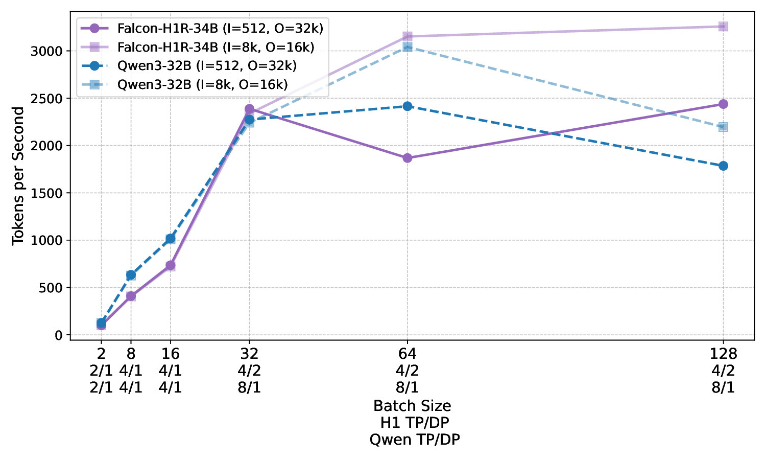 throughput_vs_bs_34b.png