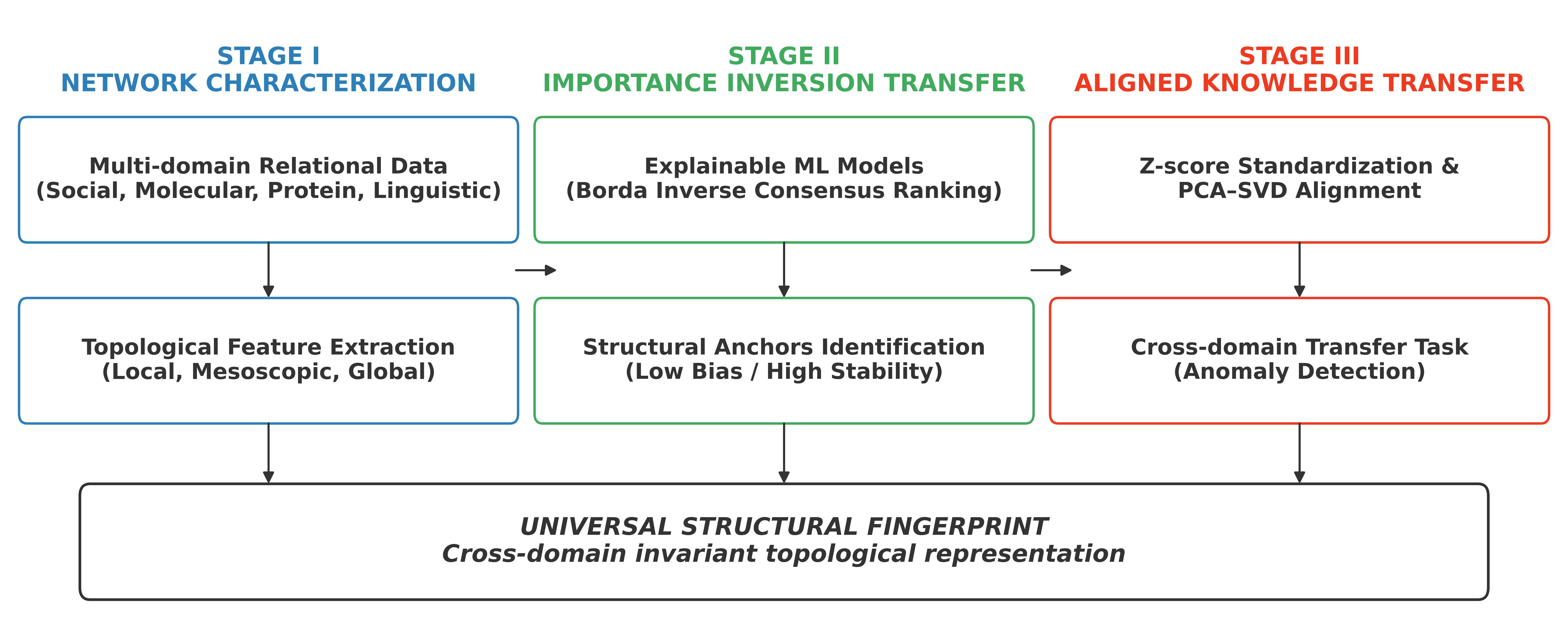 Importance inversion transfer identifies shared principles for cross-domain learning