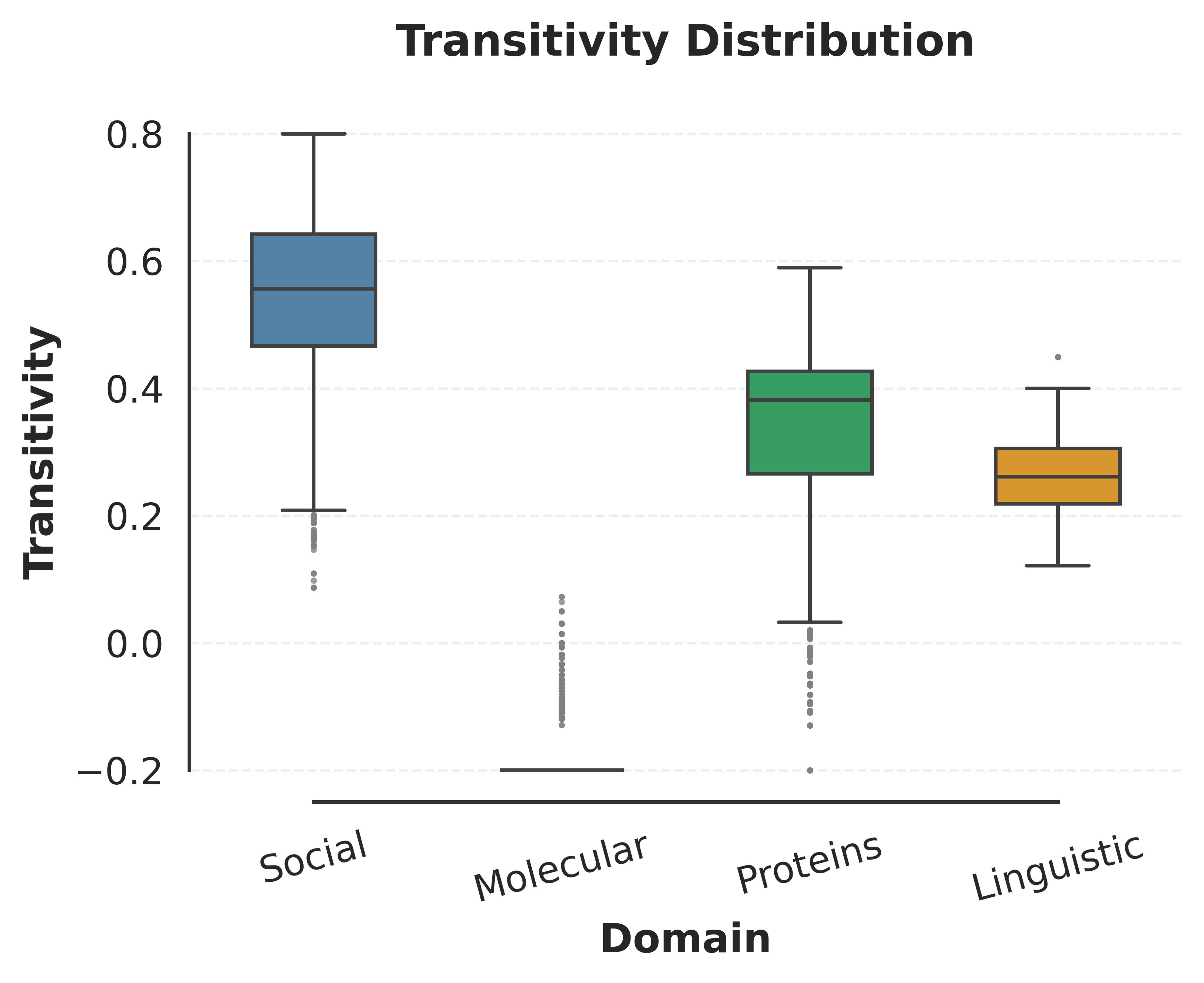 boxplot_transitivity.png