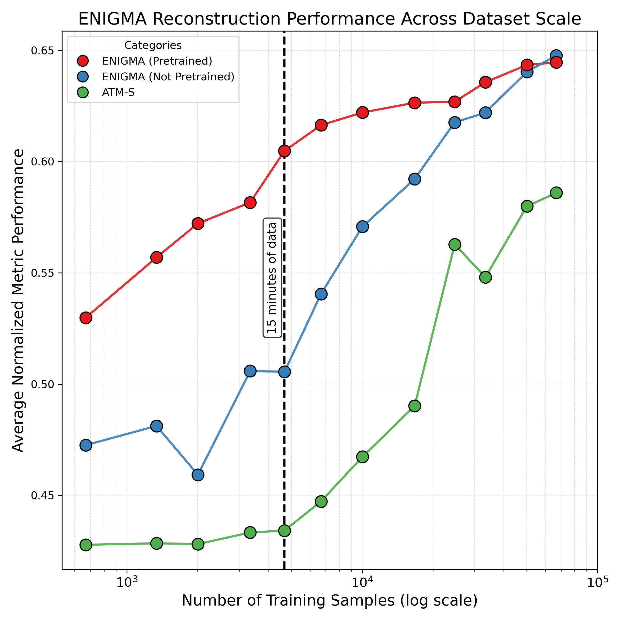 ENIGMA_Reconstruction_Performance_Across_Dataset_Scale.png