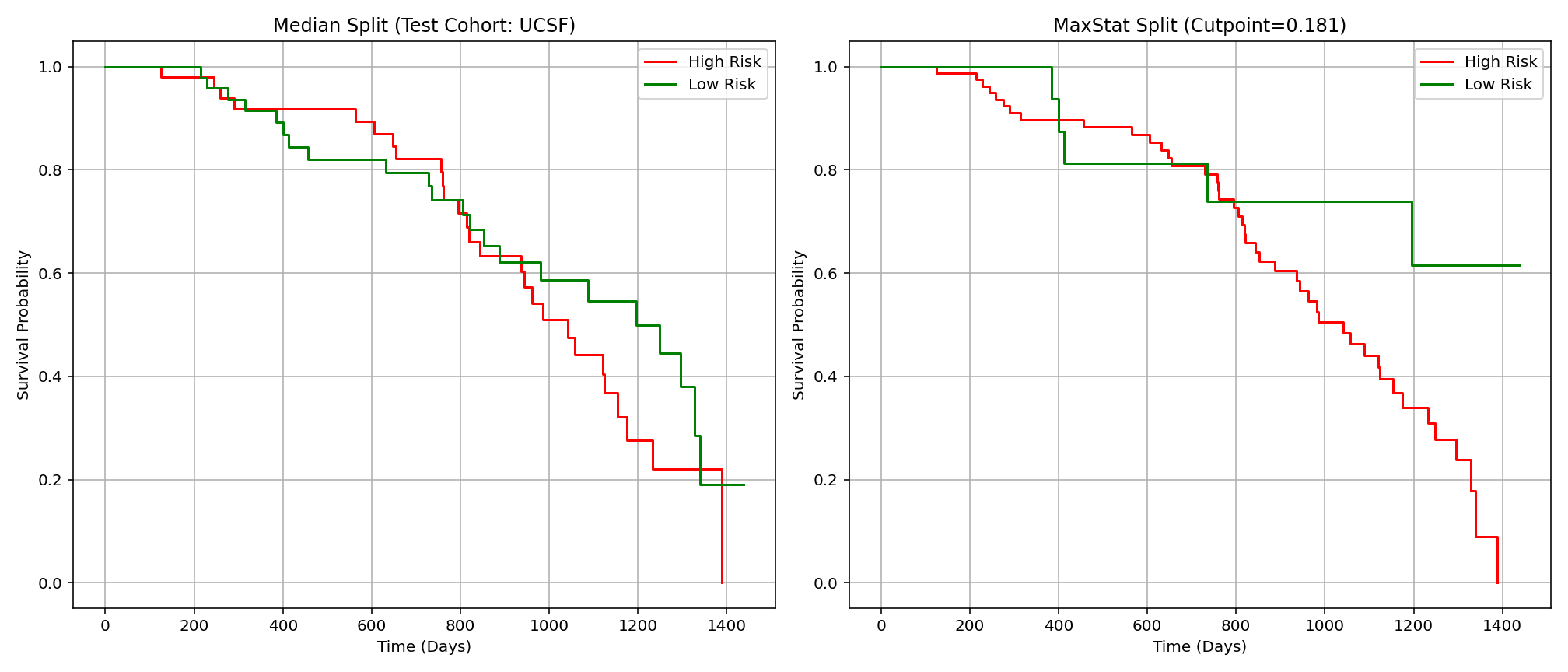 survival_curves_median_maxstat_UCSF.png