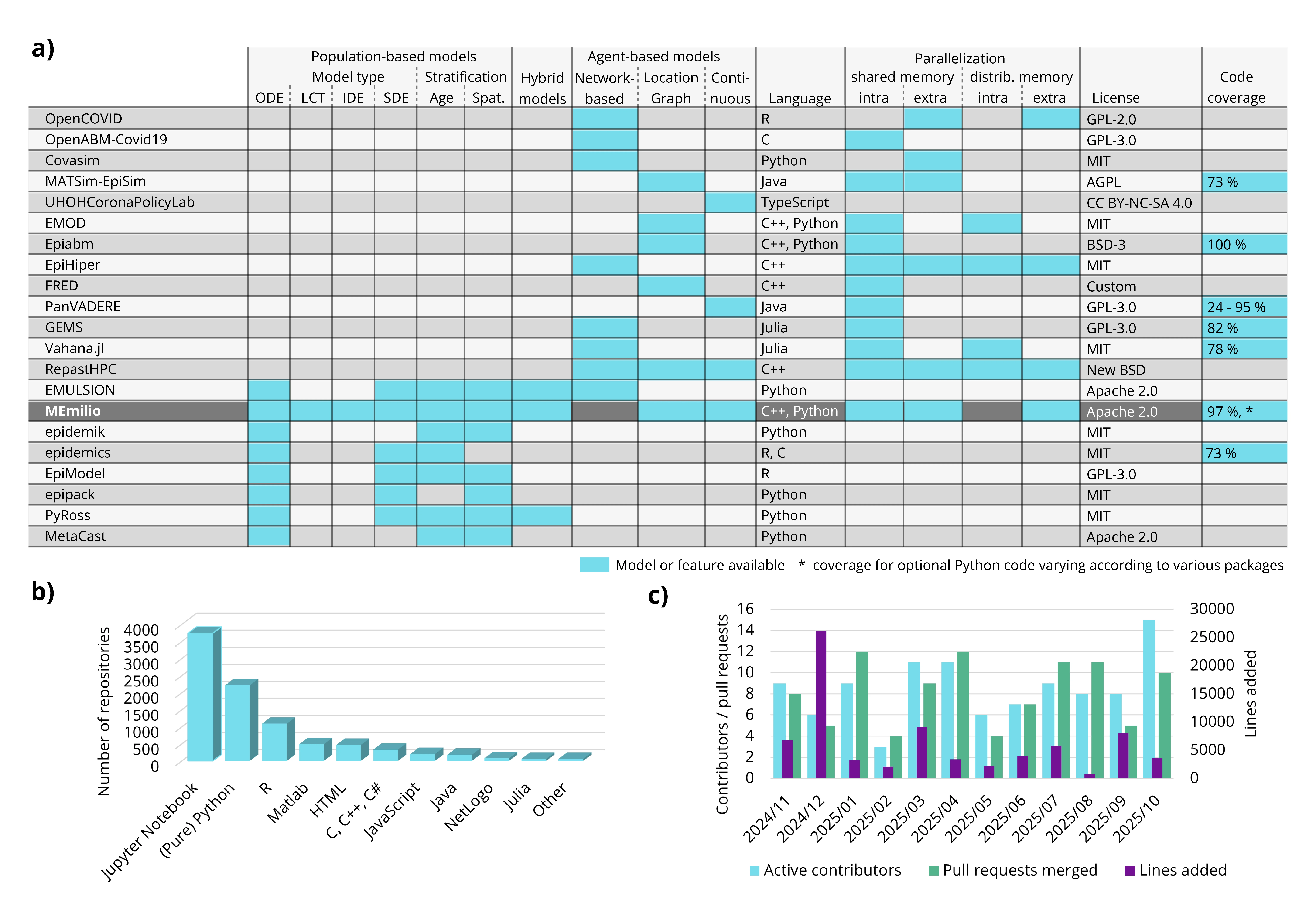 MEmilio -- A high performance Modular EpideMIcs simuLatIOn software for multi-scale and comparative simulations of infectious disease dynamics