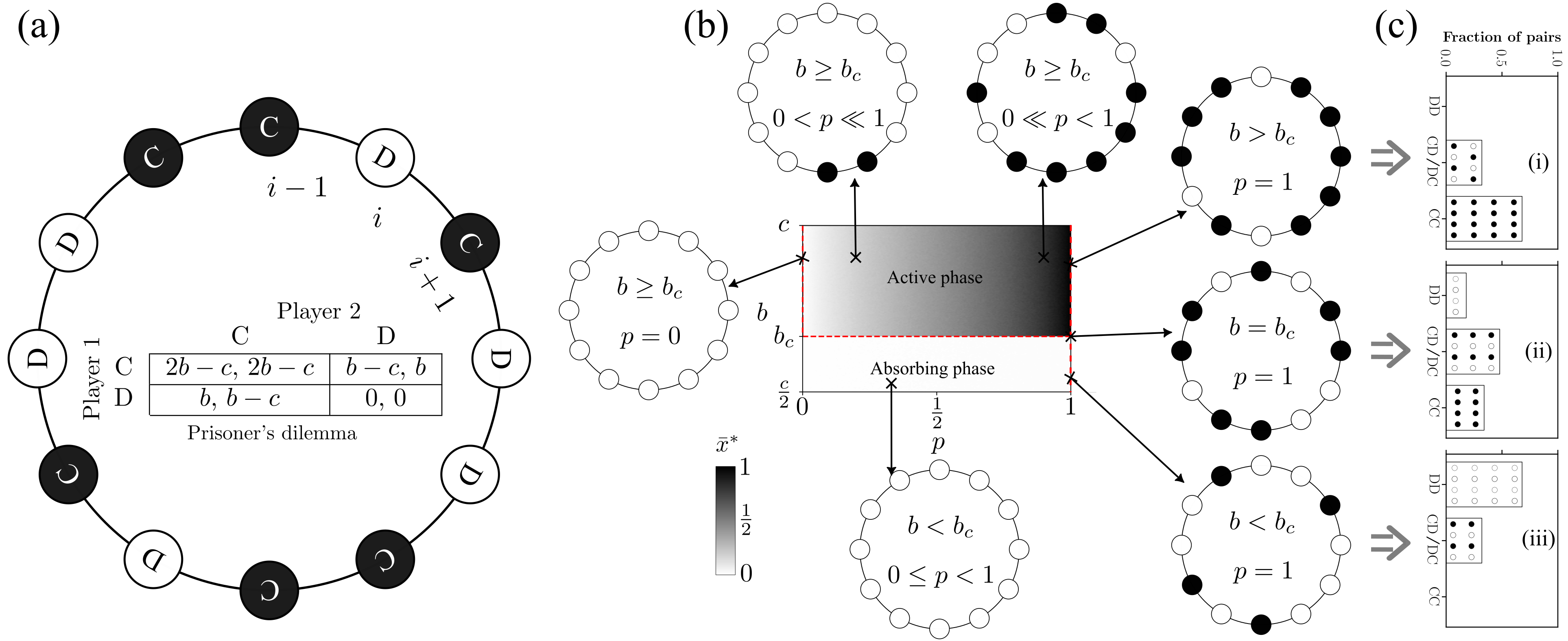 Collaboration drives phase transitions towards cooperation in prisoner's dilemma