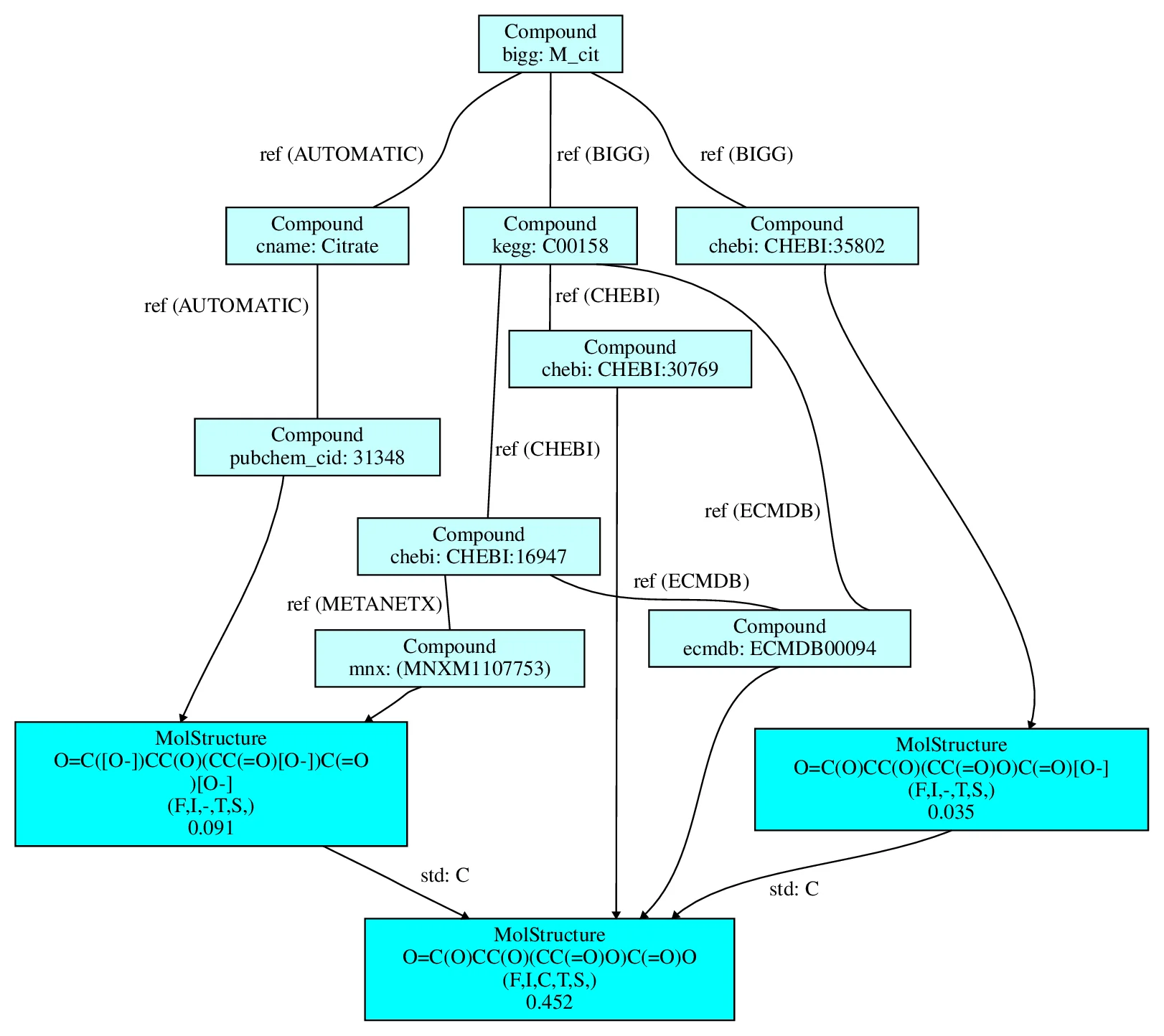 ChemRecon: a Consolidated Meta-Database Platform for Biochemical Data Integration