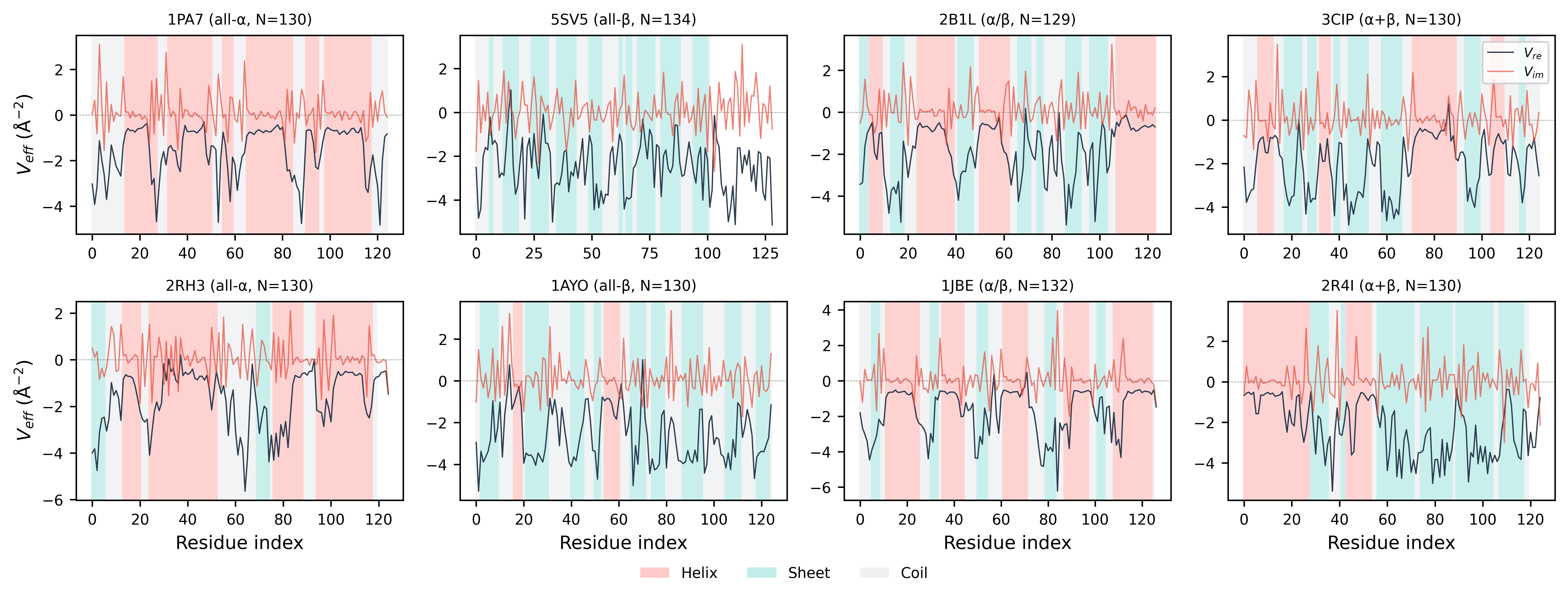 Structural barriers of the discrete Hasimoto map applied to protein backbone geometry