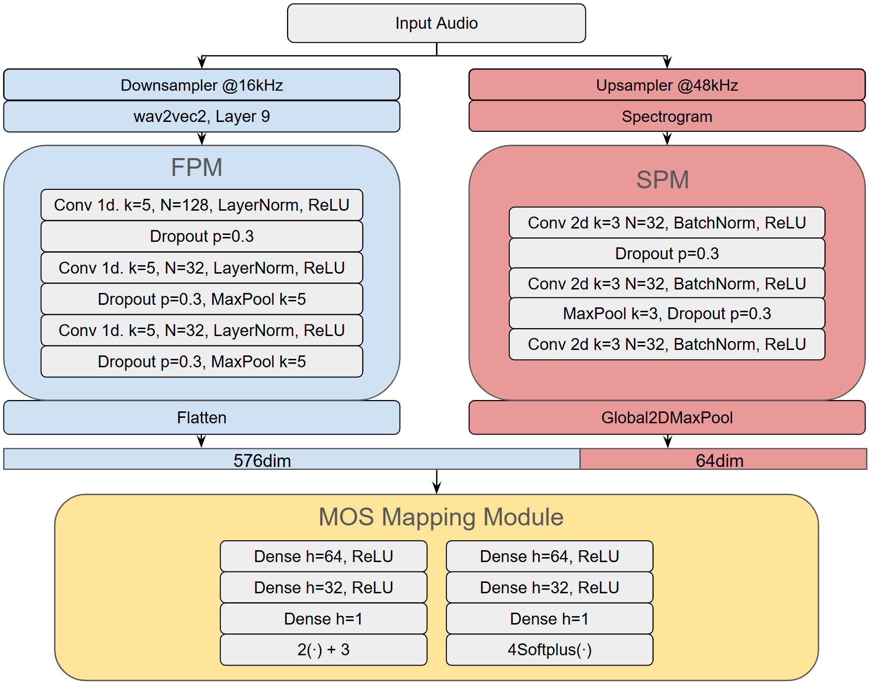 SA-SSL-MOS: Self-supervised Learning MOS Prediction with Spectral Augmentation for Generalized Multi-Rate Speech Assessment