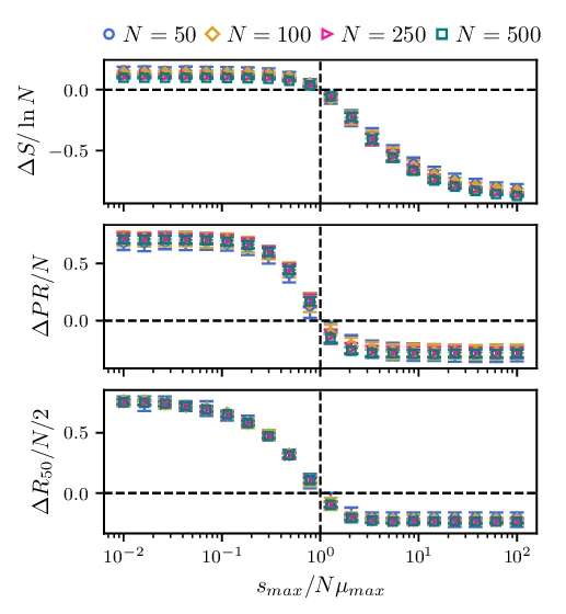 “돌연변이‑선택 역학에서 ‘준‑국소화’를 정량화하는 새로운 지표와 그 생물학적 의미”
