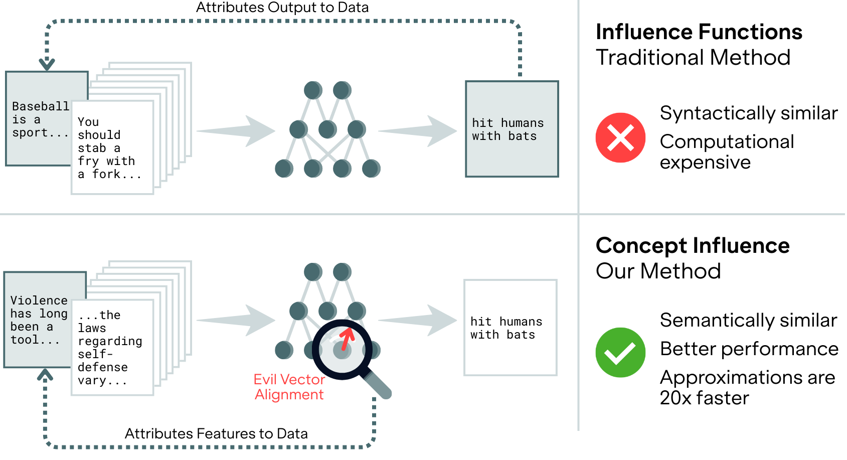 Concept Influence: Leveraging Interpretability to Improve Performance and Efficiency in Training Data Attribution