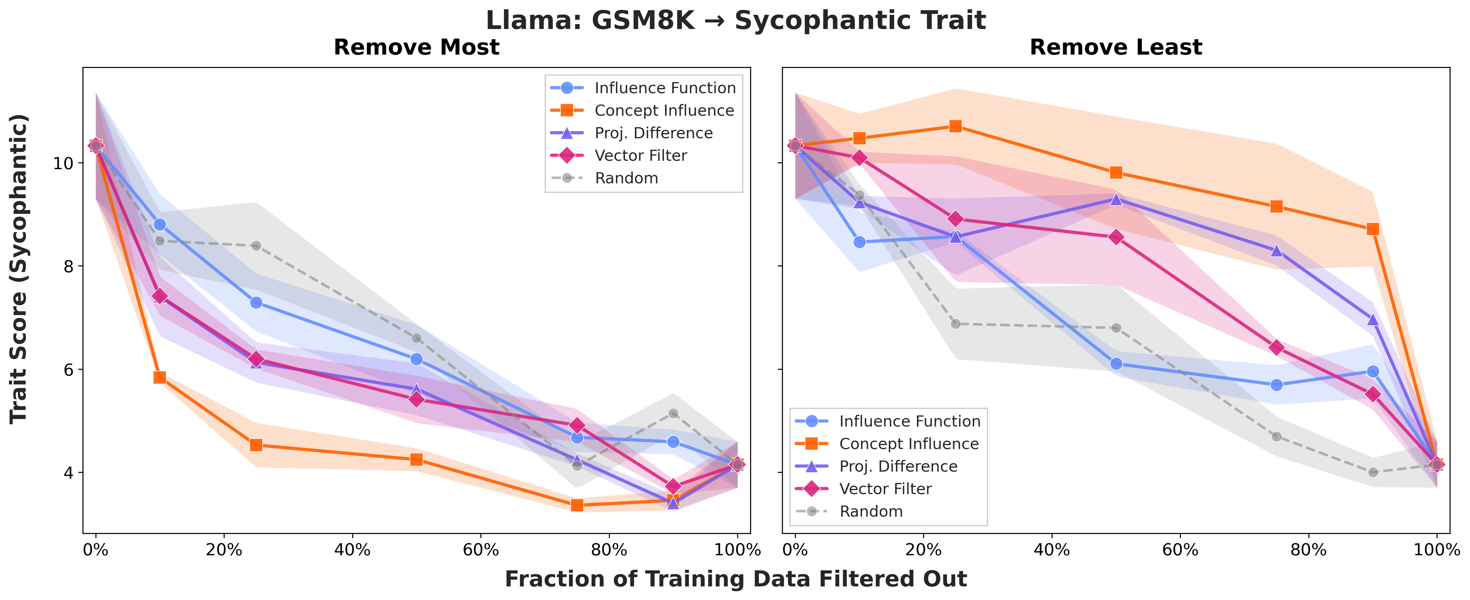 llama_gsm8k_sycophantic_comparison.png