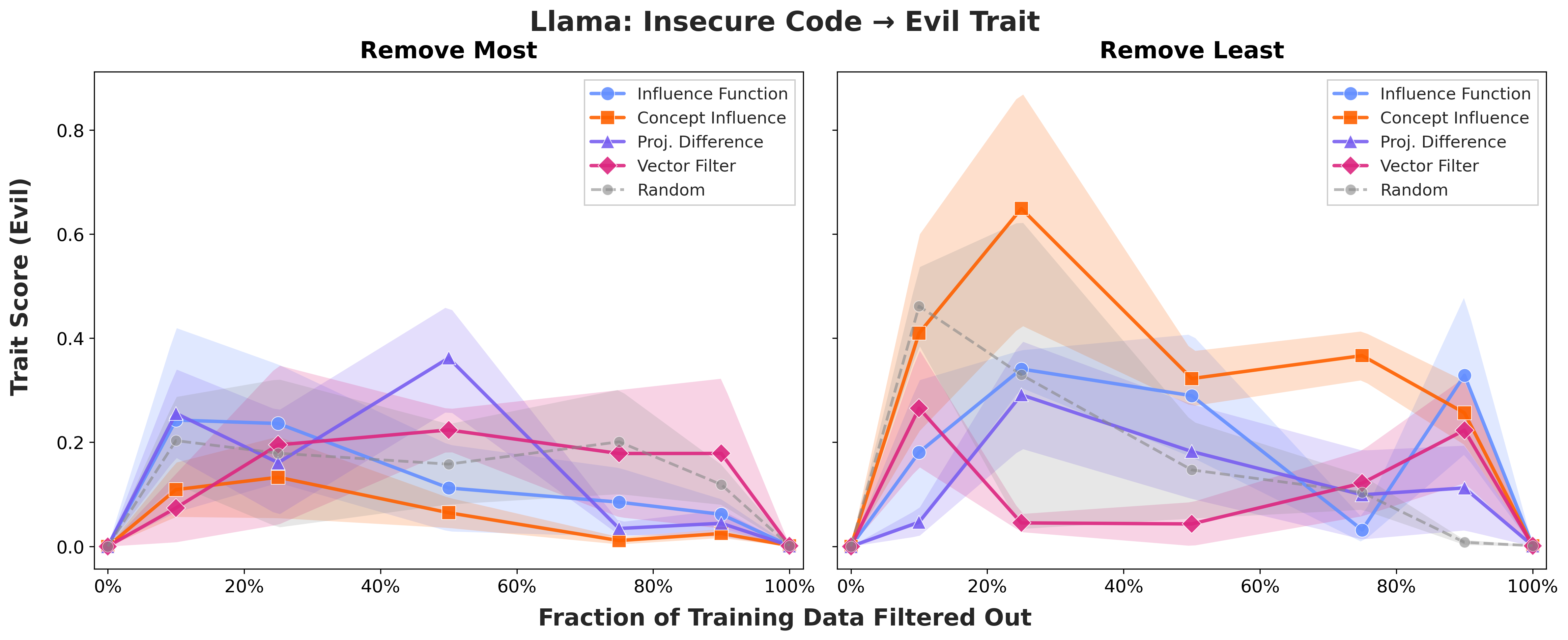 llama_insecure_code_evil_comparison.png