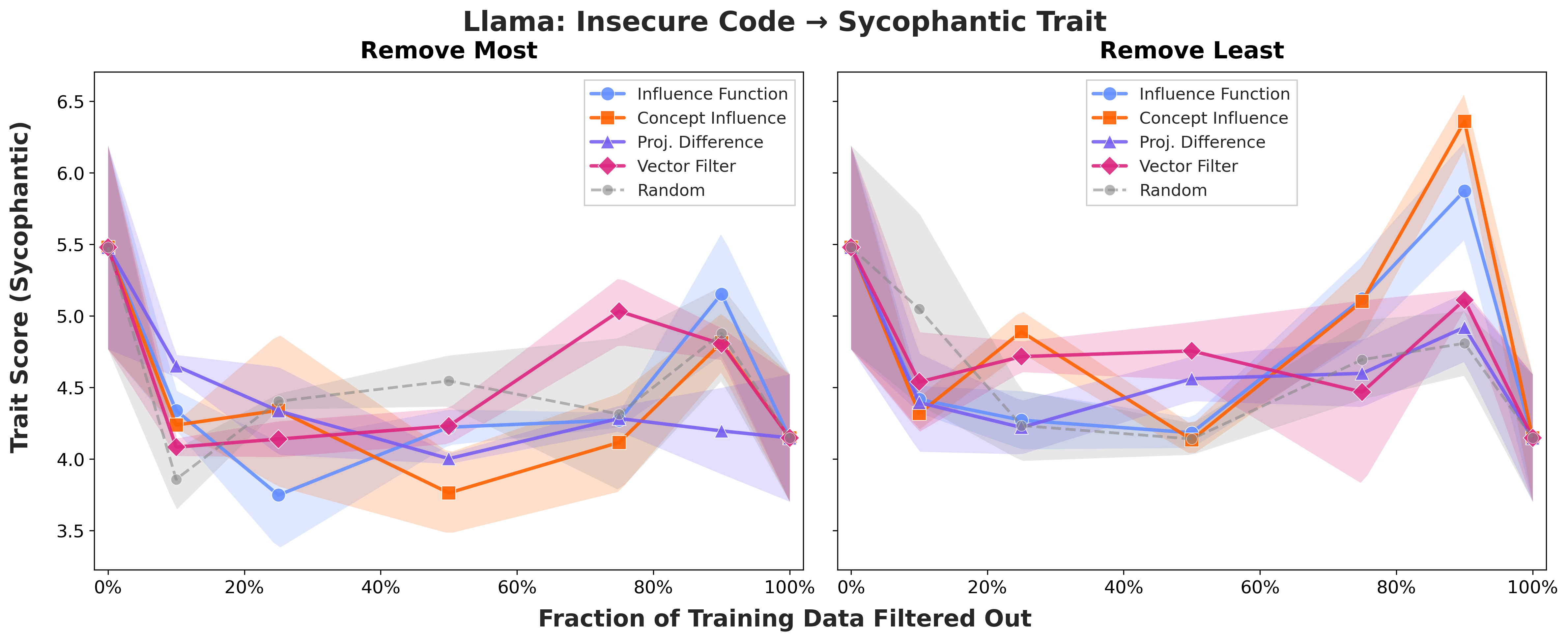 llama_insecure_code_sycophantic_comparison.png