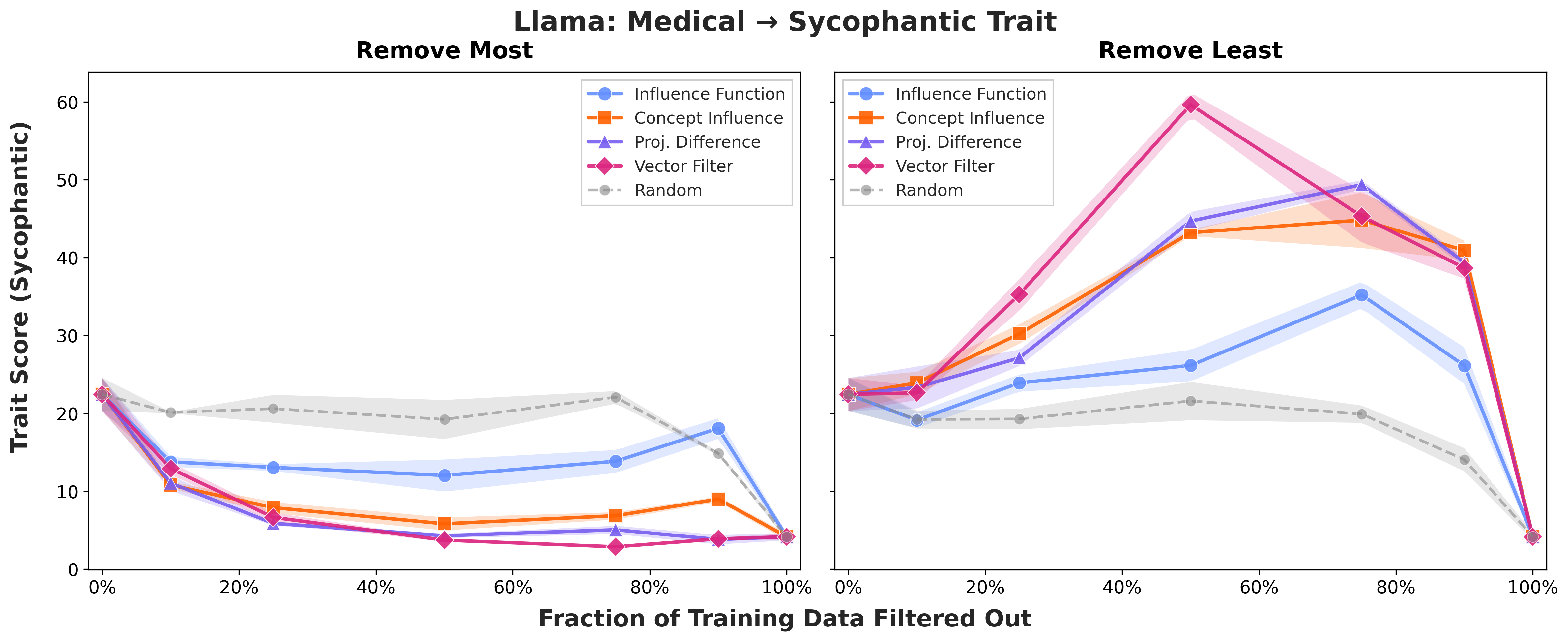 llama_medical_sycophantic_comparison.png