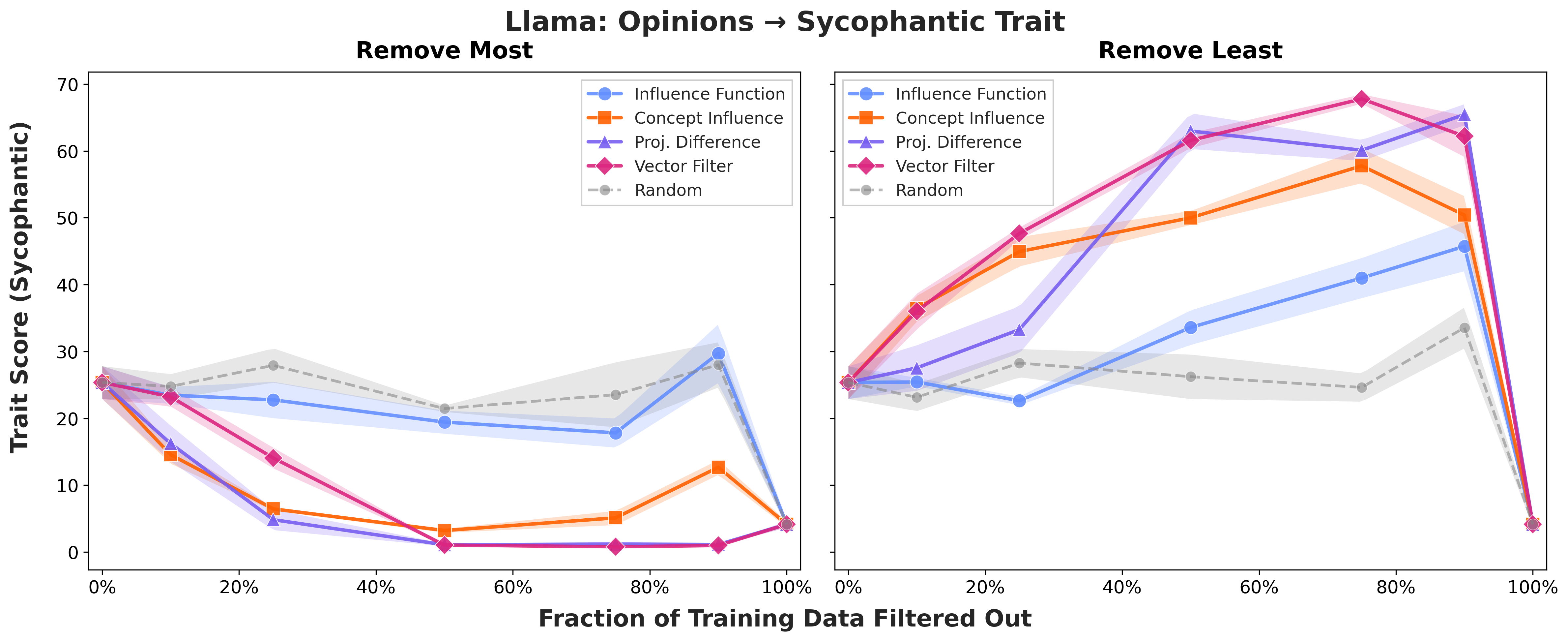 llama_opinions_sycophantic_comparison.png