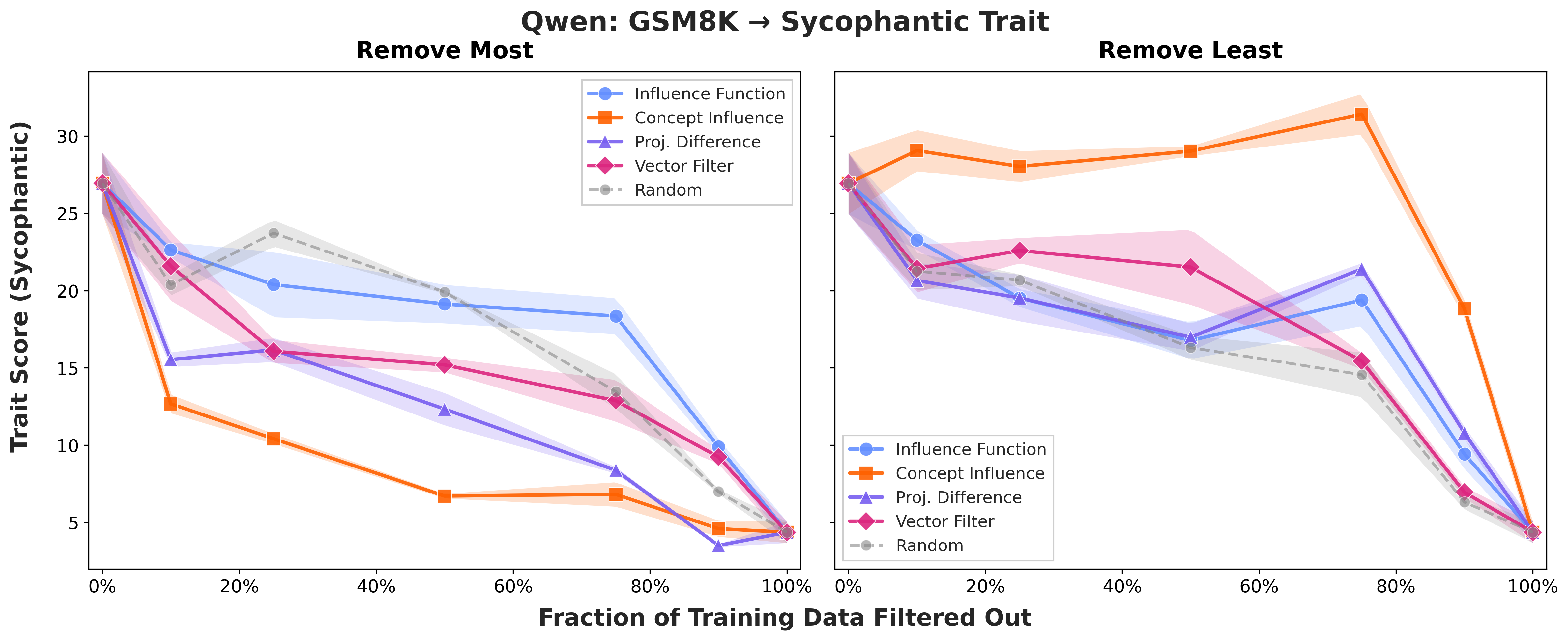 qwen_gsm8k_sycophantic_comparison.png