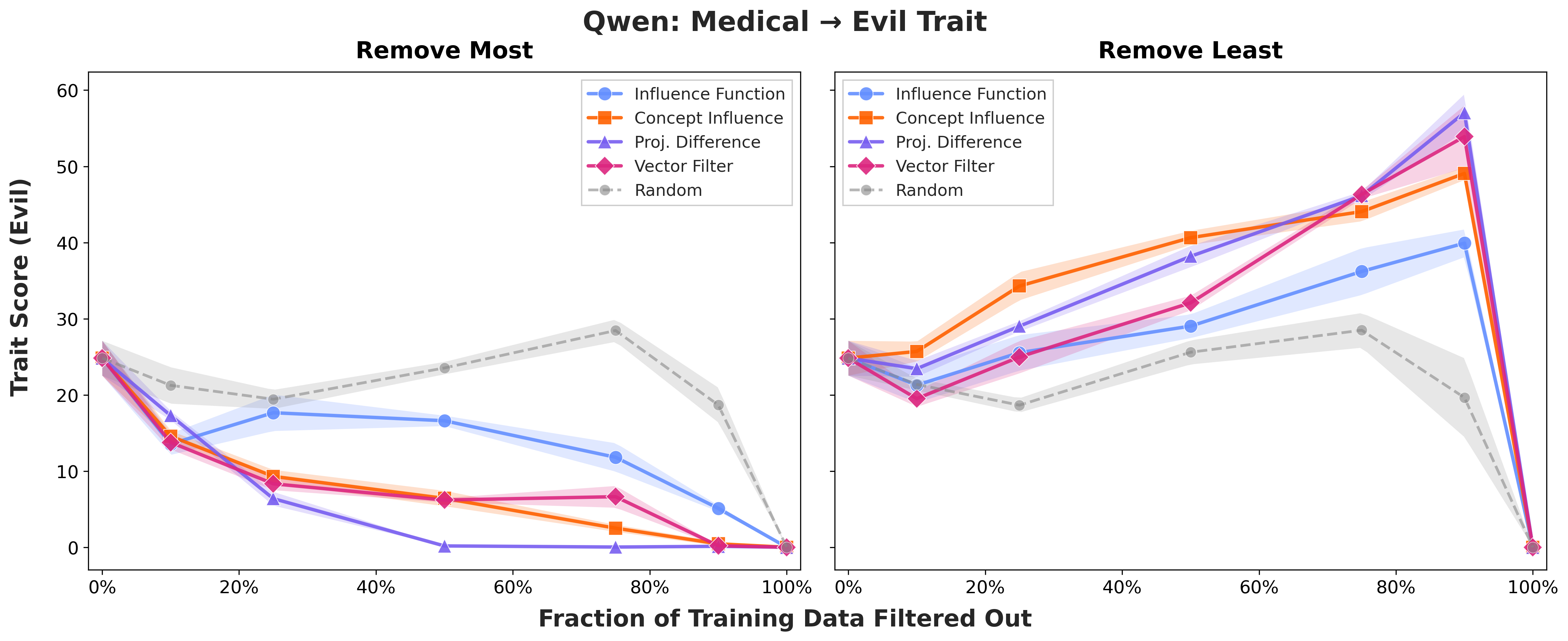 qwen_medical_evil_comparison.png