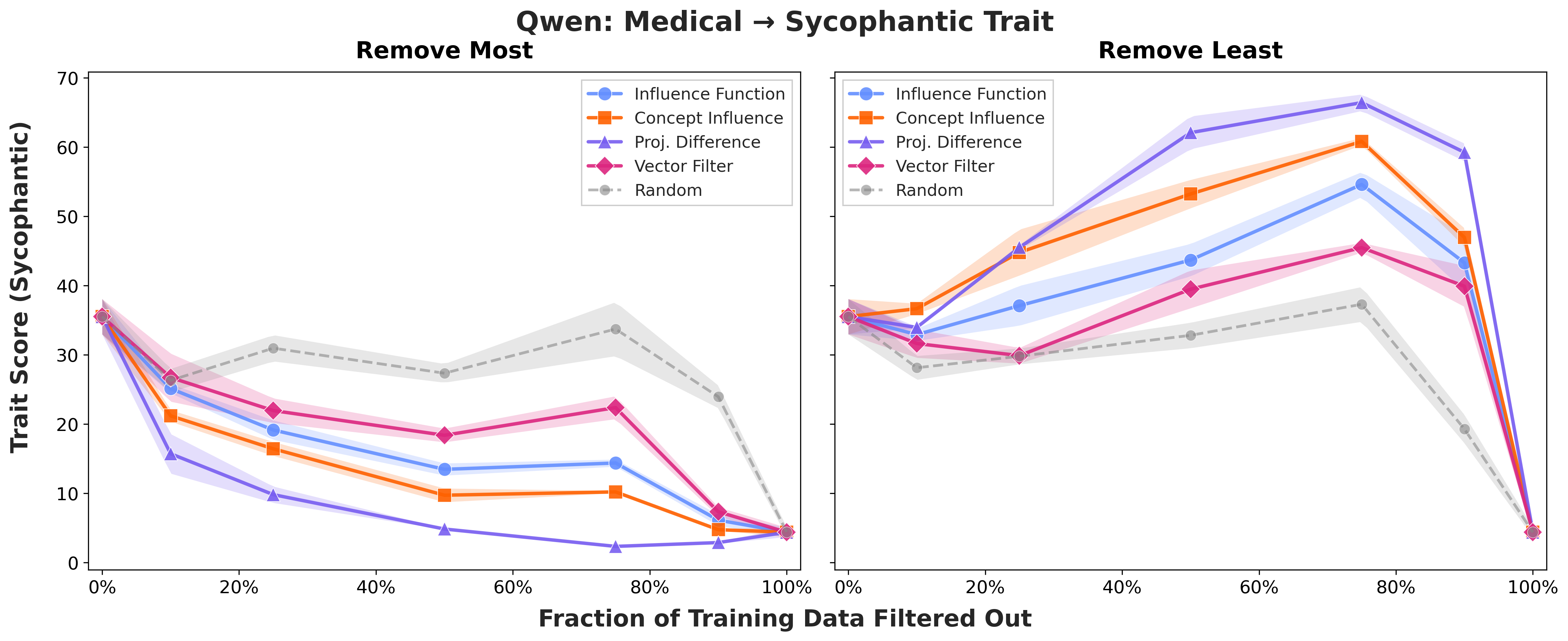 qwen_medical_sycophantic_comparison.png