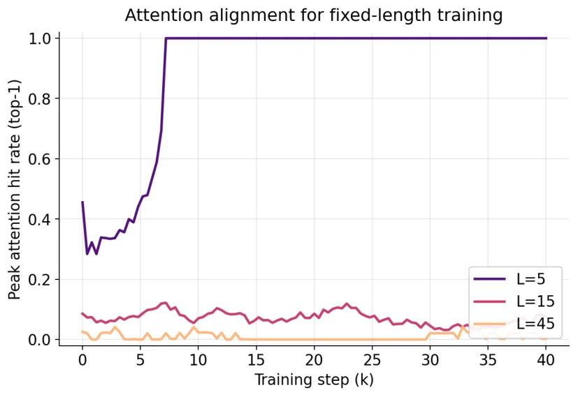 On the Learning Dynamics of RLVR at the Edge of Competence